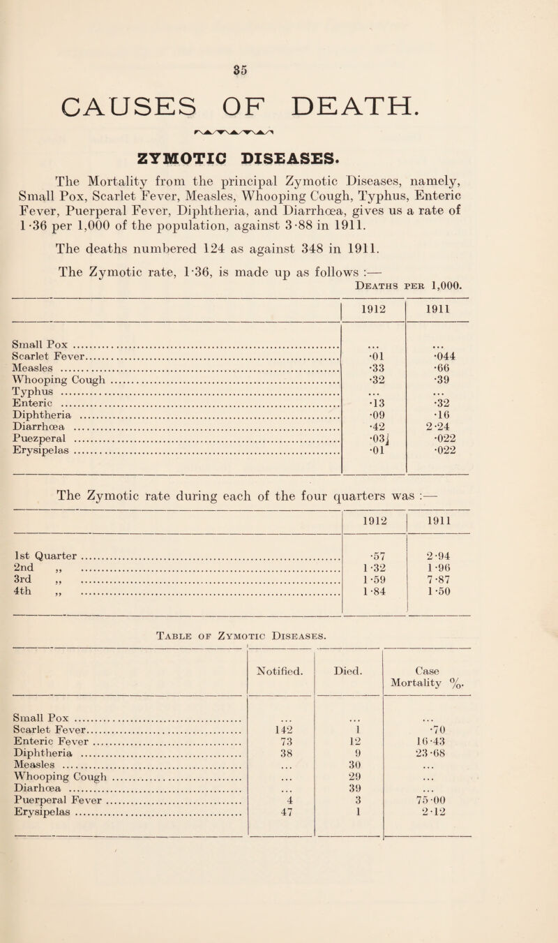 CAUSES OF DEATH. ZYMOTIC DISEASES. The Mortality from the principal Zymotic Diseases, namely, Small Pox, Scarlet Fever, Measles, Whooping Cough, Typhus, Enteric Fever, Puerperal Fever, Diphtheria, and Diarrhoea, gives us a rate of 1 *36 per 1,000 of the population, against 3-88 in 1911. The deaths numbered 124 as against 348 in 1911. The Zymotic rate, P36, is made up as follows :— Deaths per 1,000. 1912 1911 Small Pox . Scarlet Fever. •01 •044 Measles . •33 •66 Whooping Cough . •32 •39 Tvphus . Enteric . •13 •32 Diphtheria . •09 •16 Diarrhoea . •42 2-24 Puezperal . •03J •01 •022 Erysipelas . •022 The Zymotic rate during each of the four quarters was :— 1912 1911 1st Quarter. •57 2-94 2nd ,, . 1 -32 1 -96 3rd ,, . 1 -59 7-87 4th ,, . 1-84 1-50 Table of Zymotic Diseases. I Notified. Died. Case Mortality %. Small Pox . Scarlet Fever. 142 1 •70 Enteric Fever. 73 12 16-43 Diphtheria . 38 9 23-68 Measles ... 30 ... Whooping Cough . • . • 29 • • • Diarhoea . ... 39 ... Puerperal Fever. 4 3 75-00 Erysipelas . 47 1 2-12