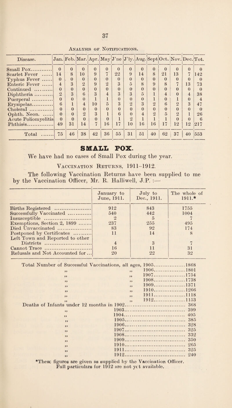 Analysis of Notifications. Disease. Jan. i^eb. Mar. Apr. MayJj’ne J’ly. Aug. Sept Oct. > 1 o fc 1 Dec. Tot. Small Pox. 0 0 0 0 0 0 0 0 0 0 0 0 0 Scarlet Fever . 14 8 10 9 7 22 9 14 8 21 13 7 142 Typhus Fever . 0 - 0 0 0 0 0 0 0 0 0 0 0 0 Enteric Fever . 4 3 2 9 2 3 5 8 9 8 7 13 73 Continued . 0 0 0 0 0 0 0 0 0 0 0 0 0 Diphtheria. 2 3 6 3 4 3 3 5 1 4 0 4 38 Puerperal . 0 0 0 1 1 0 0 0 1 0 1 0 4 Erysipelas. 6 1 4 10 5 3 2 3 2 6 2 3 47 Choleral . 0 0 0 0 0 0 0 0 0 0 0 0 0 Ophth. Neon. 0 0 2 3 1 6 0 4 2 5 2 1 26 Acute Poliomyelitis 0 0 0 0 0 1 2 1 1 1 0 0 6 Phthisis. 49 31 14 7 16 17 10 16 16 17 12 12 217 Total . 75 46 38 42 36 55 31 51 40 62 | 37 40 553 SMALL FOX. We have had no cases of Small Pox during the year. Vaccination Returns, 1911-1912. The following Vaccination Returns have been supplied to me by the Vaccination Officer, Mr. R. Halliwell, J.P. :— January to June, 1911. July to Dec., 1911. The whole of 1911.* Births Registered . 912 843 1755 Successfully Vaccinated . 540 442 1004 Insusceptible . 2 5 7 Exemptions, Section 2, 1899 . 237 255 495 Died Unvaccinated . 83 92 174 Postponed by Certificates . Left Town and Reported to other 11 14 8 Districts . 4 3 7 Cannot Trace . 16 11 31 Refusals and Not Accounted for ... 20 22 32 Total Number of Successful Vaccinations, all ages, 1905. .1868 99 9 9 1906. .1801 99 99 1907. .1754 99 9 9 1908. .1738 99 9 9 1909. .1371 99 99 1910. .1266 99 9 9 1911. .1118 99 9 9 1912. .1153 Deaths of Infants under 12 months in 1902.. . 368 9 9 1903... . 399 99 1904... . 405 99 1905.. . 385 99 1906.., . 328 99 1907... . 325 99 1908... . 332 99 1909... . 350 99 1910... . 265 99 1911... . 325 99 1912... . 240 *These figures are given as supplied by the Vaccination Officer. Full particulars for 1912 are not yet available.