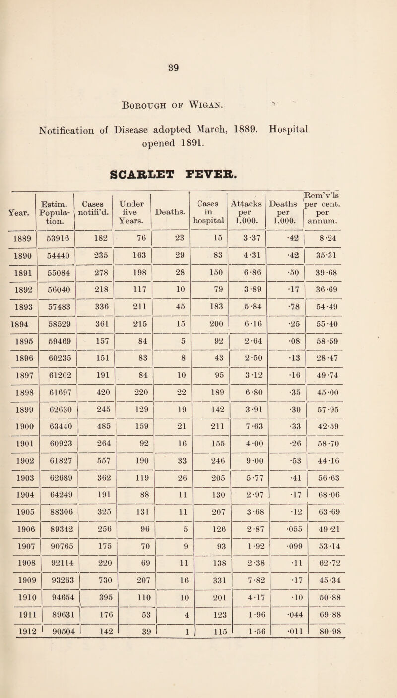 Borough of Wigan. Notification of Disease adopted March, 1889. Hospital opened 1891. SCARLET FEVER. Year. Estim. Popula¬ tion. Cases notifi’d. Under five Years. Deaths. Cases in hospital Attacks per 1,000. ;3 Deaths ] per 1,000. item’v’ls aer cent, per annum. 1889 53916 182 76 23 15 3-37 •42 8-24 1890 54440 235 163 29 83 4-31 •42 35-31 1891 55084 278 198 28 150 6*86 •50 39-68 1892 56040 218 117 10 79 3-89 •17 36-69 1893 57483 336 211 45 183 5-84 [ °°i 54-49 1894 58529 361 215 15 200 6-16 •25 55-40 1895 59469 r- lO r“t 84 5 92 2-64 •08 58-59 1896 60235 151 83 8 43 2-50 •13 28-47 1897 61202 191 84 10 95 3*12 •16 49-74 1898 61697 420 220 22 189 6-80 •35 45-00 1899 62630 245 129 19 142 3-91 •30 57-95 1900 63440 485 159 21 211 7-63 •33 42-59 1901 60923 264 92 16 155 4-00 •26 58-70 1902 61827 557 190 33 246 9-00 •53 44-16 1903 62689 362 119 26 205 5*77 •41 56-63 1904 64249 191 88 11 130 2-97 •17 1 68-06 1905 88306 325 131 11 207 3 *68 •12 63-69 1906 89342 256 96 5 126 2-87 •055 49-21 1907 90765 175 70 9 93 1-92 •099 53-14 1908 92114 220 69 11 138 2-38 •11 62-72 1909 93263 - 730 207 16 331 7*82 •17 45-34 1910 94654 395 110 10 201 4-17 •10 50-88 1911 89631 176 53 4 123 1-96 •044 69-88 1912 1 90504 142 39 1 115 1 -56 •011 80-98