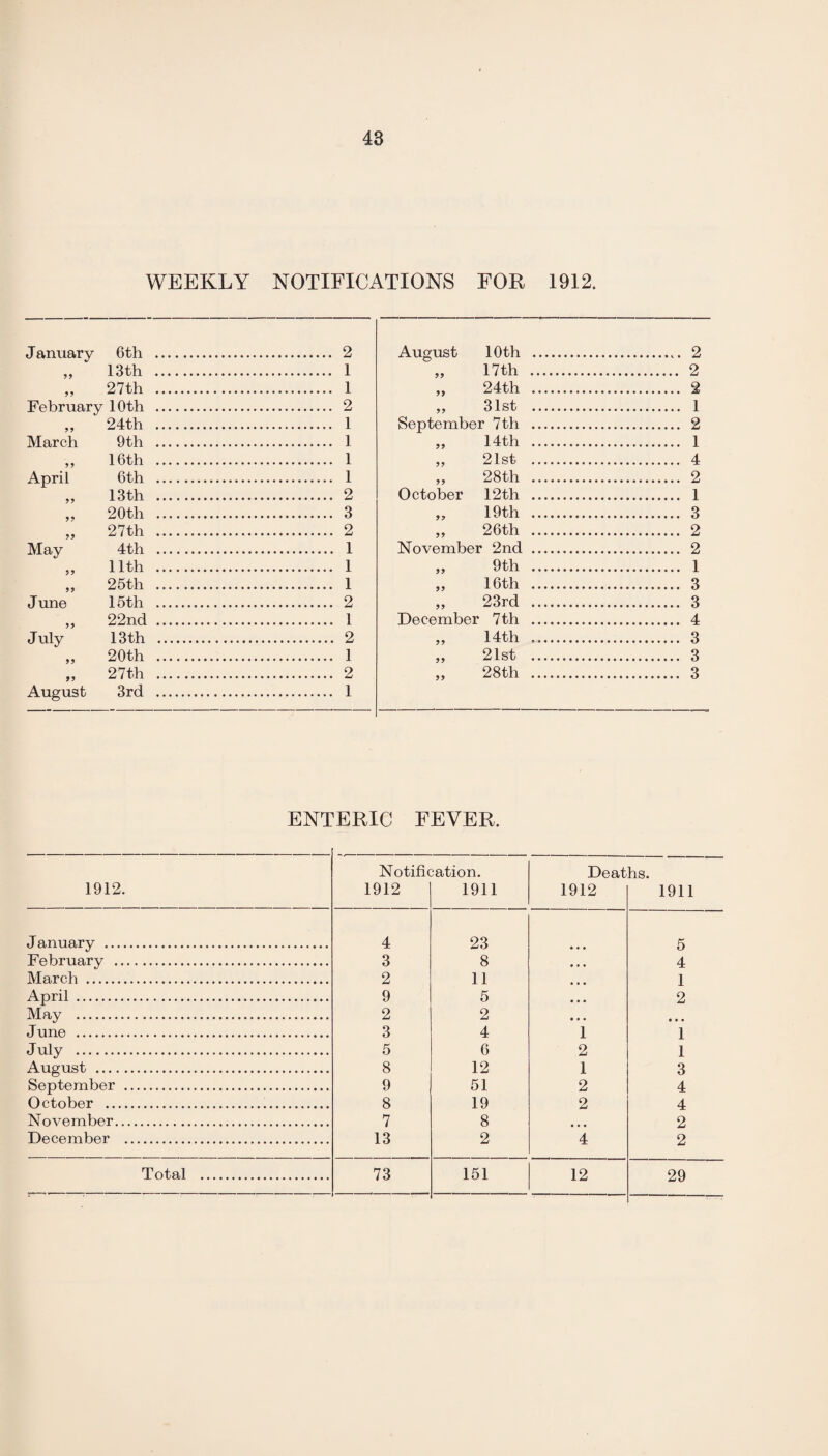 48 WEEKLY NOTIFICATIONS FOR 1912. January 6th . . 2 August 10th . . 2 9 9 13 th . . 1 99 17th . . 2 99 27th . . 1 99 24th . . 2 February 10th . . 2 99 31st . . 1 99 24th . . 1 September 7 th . . 2 March 9th . . 1 99 14th . . 1 99 16th . . 1 99 21st . . 4 April 6th . . 1 99 28th . . 2 99 13 th . . 2 October 12 th . . 1 9 9 20th . . 3 99 19th . . 3 99 27th . . 2 99 26 th . . 2 May 4th . . 1 November 2nd . . 2 99 11th . . 1 99 9th . . 1 99 25th . . 1 99 16th . . 3 June 15th . . 2 99 23rd . . 3 99 22nd . . 1 December 7th . . 4 July 13th . . 2 99 14th . . 3 99 20th . . 1 99 21st . . 3 99 27 th . . 2 99 28th . . 3 August 3rd . . 1 ENTERIC FEVER. 1912. Notific 1912 nation. 1911 Deat 1912 hs. 1911 January . 4 23 5 February . 3 8 4 March . 2 11 1 April . 9 5 2 May . 2 2 • • • June . 3 4 1 1 July . 5 6 2 1 August . 8 12 1 3 September . 9 51 2 4 October . 8 19 2 4 November. 7 8 • • • 2 December . 13 2 4 2 Total . 73 151 12 29