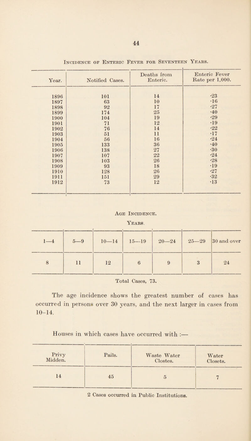 Incidence of Enteric Fever for Seventeen Years. Year. Notified Cases. Deaths from Enteric. Enteric Fever Rate per 1,000. 1896 101 14 •23 1897 63 10 •16 1898 92 17 •27 1899 174 25 •40 1900 104 19 •29 1901 71 12 •19 1902 76 14 •22 1903 51 11 •17 1904 56 16 •24 1905 133 36 •40 1906 138 27 •30 1907 107 22 •24 1908 103 26 •28 1909 93 18 •19 1910 128 26 •27 1911 151 29 •32 1912 73 12 •13 Age Incidence. Years. 1—4 5—9 10—14 15—19 20—24 25—29 30 and over 8 11 12 6 9 3 24 Total Cases, 73. The age incidence shows the greatest number of cases has occurred in persons over 30 years, and the next larger in cases from 10-14. Houses in which cases have occurred with :— Privy Pails. Waste Water Water Midden. Clostes. Closets. 14 45 5 7 2 Cases occurred in Public Institutions.