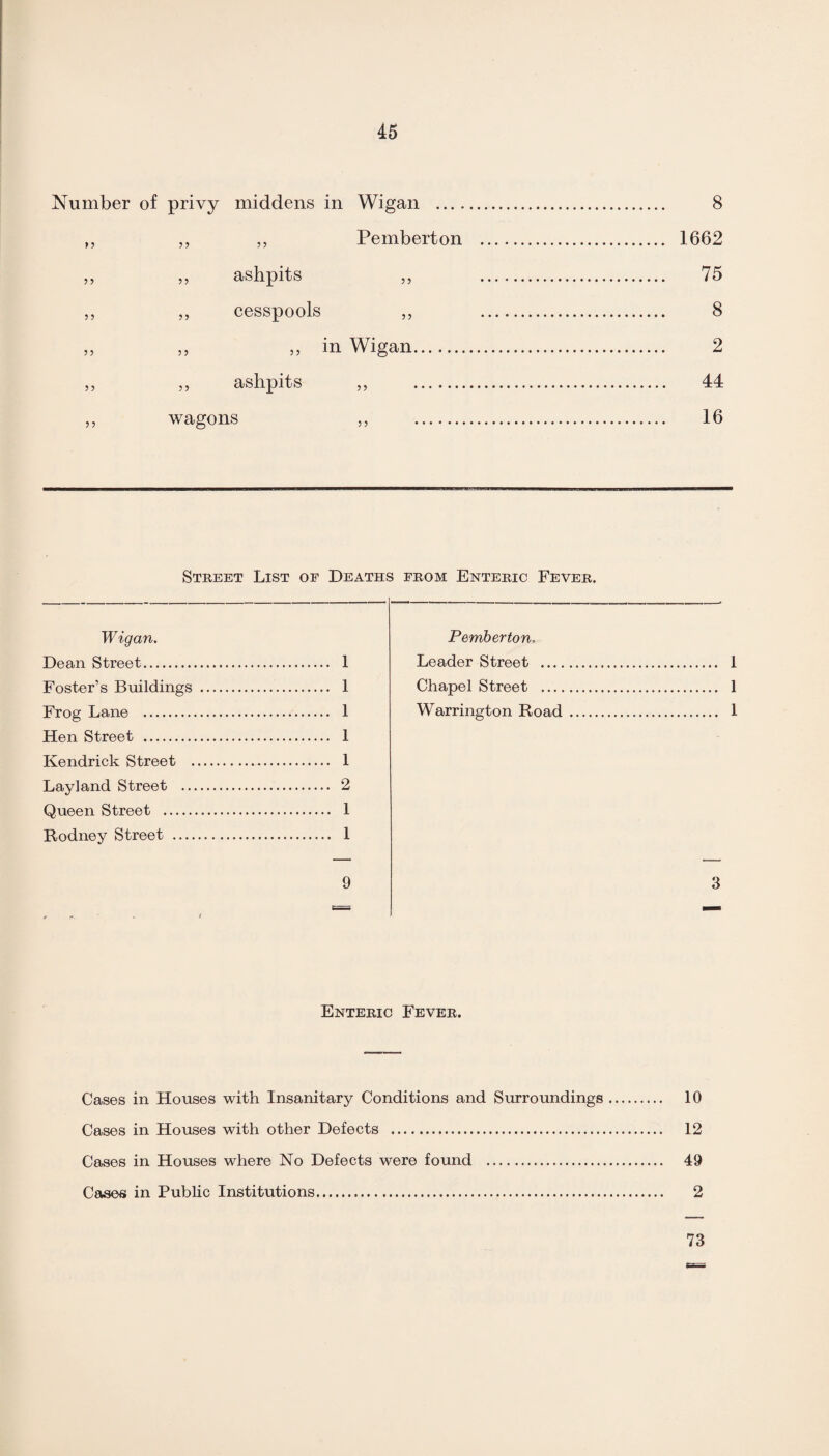 Number of privy middens in Wigan . 8 „ „ ,, Pemberton . 1662 „ ,, ashpits „ . 75 „ „ cesspools ,, . 8 „ » ,, in Wigan. 2 „ „ ashpits „ . 44 „ wagons „ . 16 Street List of Deaths from Enteric Fever. Wigan. Dean Street. 1 Foster’s Buildings . 1 Frog Lane . 1 Hen Street . 1 Kendrick Street . 1 Layland Street . 2 Queen Street . 1 Rodney Street . 1 9 Pemberton, Leader Street . 1 Chapel Street . 1 Warrington Road. 1 3 Enteric Fever. Cases in Houses with Insanitary Conditions and Surroundings. 10 Cases in Houses with other Defects . 12 Cases in Houses where No Defects were found . 49 Cases in Public Institutions. 2 73