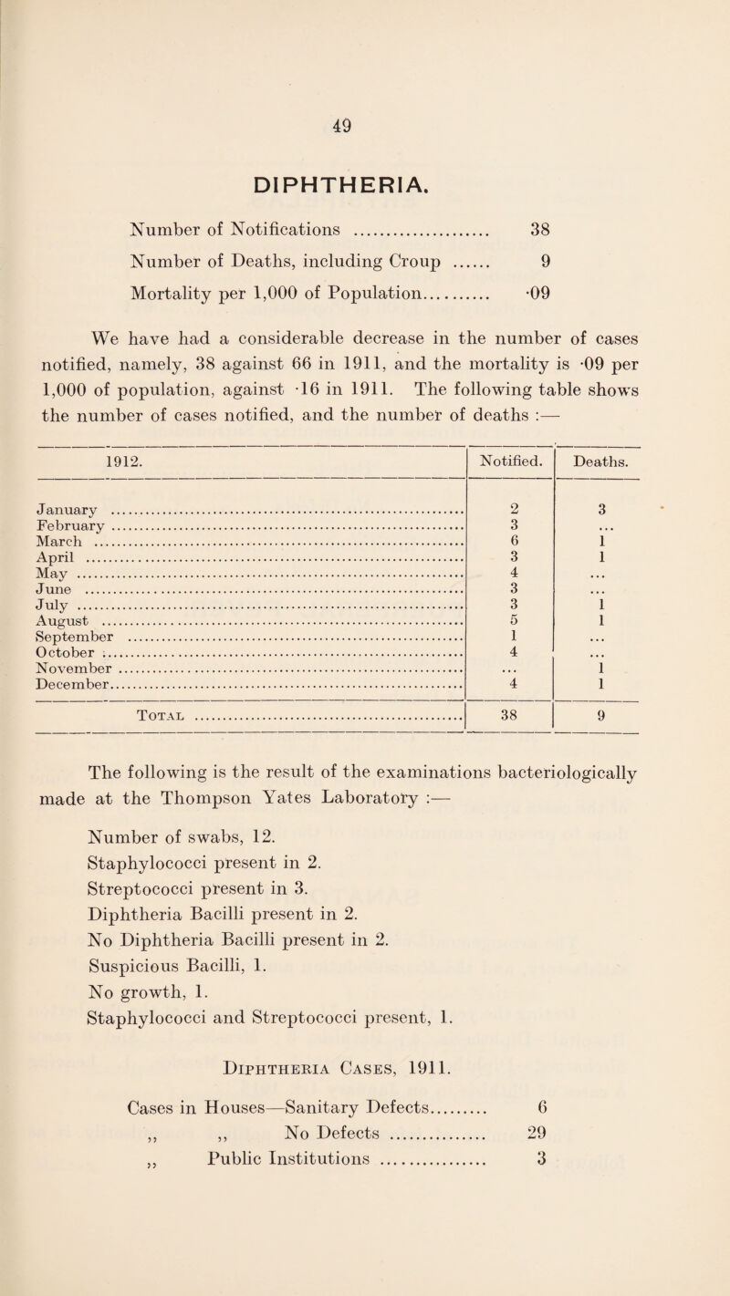 DIPHTHERIA. Number of Notifications . 38 Number of Deaths, including Croup . 9 Mortality per 1,000 of Population. -09 We have had a considerable decrease in the number of cases notified, namely, 38 against 66 in 1911, and the mortality is -09 per 1,000 of population, against -16 in 1911. The following table shows the number of cases notified, and the number of deaths :— 1912. Notified. Deaths. .TamifiTv . 2 3 Fftbrnarv . 3 March . 6 1 April . 3 1 Mav . 4 J une . 3 J 111 V . 3 1 Ananst . 5 1 Sentember . 1 October .. 4 November . 1 December. 4 1 Tot \l . 38 9 The following is the result of the examinations bacteriologically made at the Thompson Yates Laboratory Number of swabs, 12. Staphylococci present in 2. Streptococci present in 3. Diphtheria Bacilli present in 2. No Diphtheria Bacilli present in 2. Suspicious Bacilli, 1. No growth, 1. Staphylococci and Streptococci present, 1. Diphtheria Cases, 1911. Cases in Houses—Sanitary Defects. 6 ,, ,, No Defects . 29 ,, Public Institutions . 3