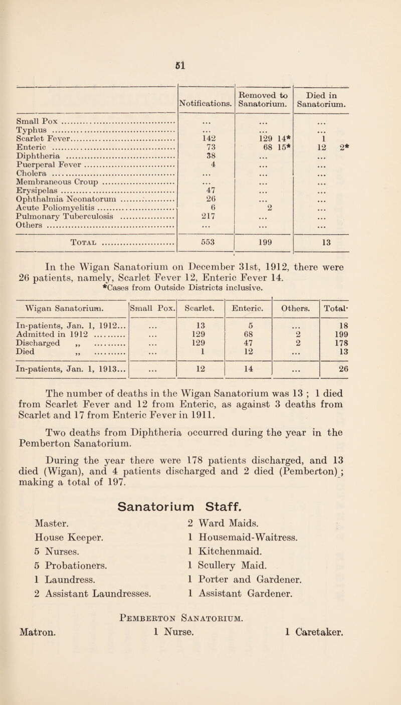 Small Pox . Typhus . Scarlet Fever. Enteric . Diphtheria . Puerperal Fever. Cholera . Membraneous Croup . Erysipelas . Ophthalmia Neonatorum Acute Poliomyelitis. Pulmonary Tuberculosis Others . Total Removed to Died in Notifications. Sanatorium. Sanatorium. • • • 142 • • • 129 14* • • • 1 73 68 15* 12 2* 38 • • • 4 • • • • • • • • • 47 • • • 26 • • • 6 2 217 • • • • • • 553 199 13 In the Wigan Sanatorium on December 31st, 1912, there were 26 patients, namely, Scarlet Fever 12, Enteric Fever 14. *Cases from Outside Districts inclusive. Wigan Sanatorium. Small Pox. Scarlet. Enteric. Others. Total* In-patients, Jan. 1, 1912... 13 5 ... 18 Admitted in 1912 . • • • 129 68 2 199 Discharged ,, . • • • 129 47 2 178 Died ,, . 1 12 • • • 13 In-patients, Jan. 1, 1913... • • • 12 14 • • • 26 The number of deaths in the Wigan Sanatorium was 13 ; 1 died from Scarlet Fever and 12 from Enteric, as against 3 deaths from Scarlet and 17 from Enteric Fever in 1911. Two deaths from Diphtheria occurred during the year in the Pemberton Sanatorium. During the year there were 178 patients discharged, and 13 died (Wigan), and 4 patients discharged and 2 died (Pemberton) ; making a total of 197. Sanatorium Staff, Master. House Keeper. 5 Nurses. 5 Probationers. 1 Laundress. 2 Assistant Laundresses. 2 Ward Maids. 1 Housemaid-Waitress. 1 Kitchenmaid. 1 Scullery Maid. 1 Porter and Gardener. 1 Assistant Gardener. Matron. Pemberton Sanatorium. 1 Nurse. 1 Caretaker.