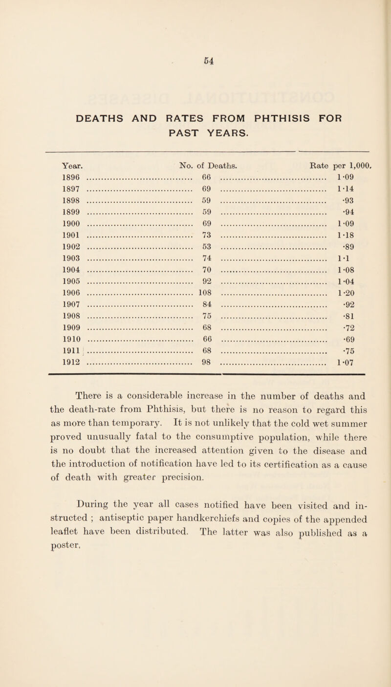 DEATHS AND RATES FROM PHTHISIS FOR PAST YEARS. Year. 1896 1897 1898 1899 1900 1901 1902 1903 1904 1905 1906 1907 1908 1909 1910 1911 ] 1912 No. of Deaths. . 66 . . 69 . . 59 . . 59 . . 69 . . 73 . . 53 . . 74 . . 70 . . 92 . . 108 . . 84 . . 75 . . 68 . . 66 . . 68 . . 98 . Rate per 1,000. . 1-09 . 1-14 . -93 . -94 . 1-09 . 1*18 . -89 . 1-1 . 1-08 . 1-04 . 1-20 . -92 . -81 . -72 . -69 . -75 . 1-07 There is a considerable increase in the number of deaths and the death-rate from Phthisis, but there is no reason to regard this as more than temporary. It is not unlikely that the cold wet summer proved unusually fatal to the consumptive population, while there is no doubt that the increased attention given to the disease and the introduction of notification have led to its certification as a cause of death with greater precision. During the year all cases notified have been visited and in¬ structed ; antiseptic paper handkerchiefs and copies of the appended leaflet have been distributed. The latter was also published as a poster.