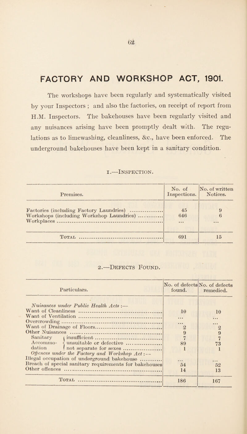 FACTORY AND WORKSHOP ACT, 1901. The workshops have been regularly and systematically visited by your Inspectors ; and also the factories, on receipt of report from H.M. Inspectors. The bakehouses have been regularly visited and any nuisances arising have been promptly dealt with. The regu¬ lations as to limewashing, cleanliness, &c., have been enforced. The underground bakehouses have been kept in a sanitary condition. !.•—Inspection. Premises. No. of Inspections. No. of written Notices. Factories (including Factory Laundries) . 45 9 Workshops (including Workshop Laundries) . 646 6 Workplaces...,. Total . 691 15 2.—Defects Found. Particulars. No. of defects found. No. of defects remedied. • Nuisances under Public Health Acts :— Want of Cleanliness . Want of Ventilation . 10 10 Overcrowding. Want of Drainage of Floors. 2 2 Other Nuisances . 9 9 Sanitary i insufficient. 7 7 Accommo- < unsuitable or defective . 89 73 dation { not separate for sexes . 1 1 Offences under the Factory and Workshop Act: — Illegal occupation of underground bakehouse . Breach of special sanitary requirements for bakehouses 54 52 Other offences . 14 13 Total . 186 167