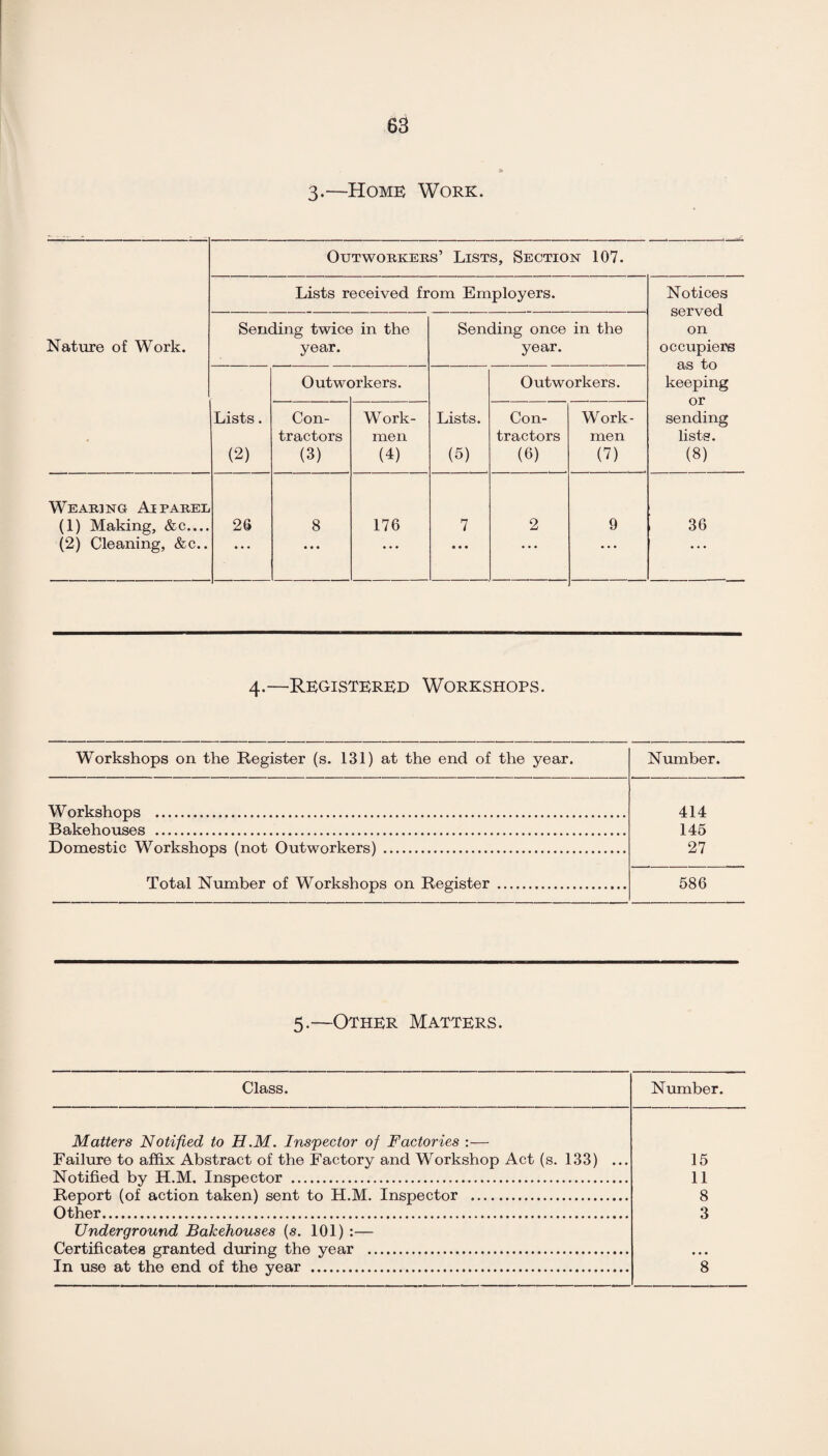 3.—Home Work. Nature of Work. Outworkers’ Lists, Section 107. (1) Making, &c... (2) Cleaning, &c.. Lists received from Employers. Sending twice in the Sending once in the year. year. Outwt irkers. Outworkers. Lists. Con- Work- Lists. Con- Work- tractors men tractors men (2) (3) (4) (5) (6) (7) 26 8 • • • 176 7 • • • 2 9 Notices served on occupiers as to keeping or sending lists. (8) 36 4.—Registered Workshops. Workshops on the Register (s. 131) at the end of the year. Number. Workshops . 414 Bakehouses . 145 Domestic Workshops (not Outworkers) . 27 Total Number of Workshops on Register . 586 5.—Other Matters. Class. Number. Matters Notified to H.M. Inspector of Factories :— Failure to affix Abstract of the Factory and Workshop Act (s. 133) ... Notified by H.M. Inspector . 15 11 Report (of action taken) sent to H.M. Inspector . 8 3 Underground Bakehouses (s. 101) :— Certificates granted during the year . In use at the end of the year . 8