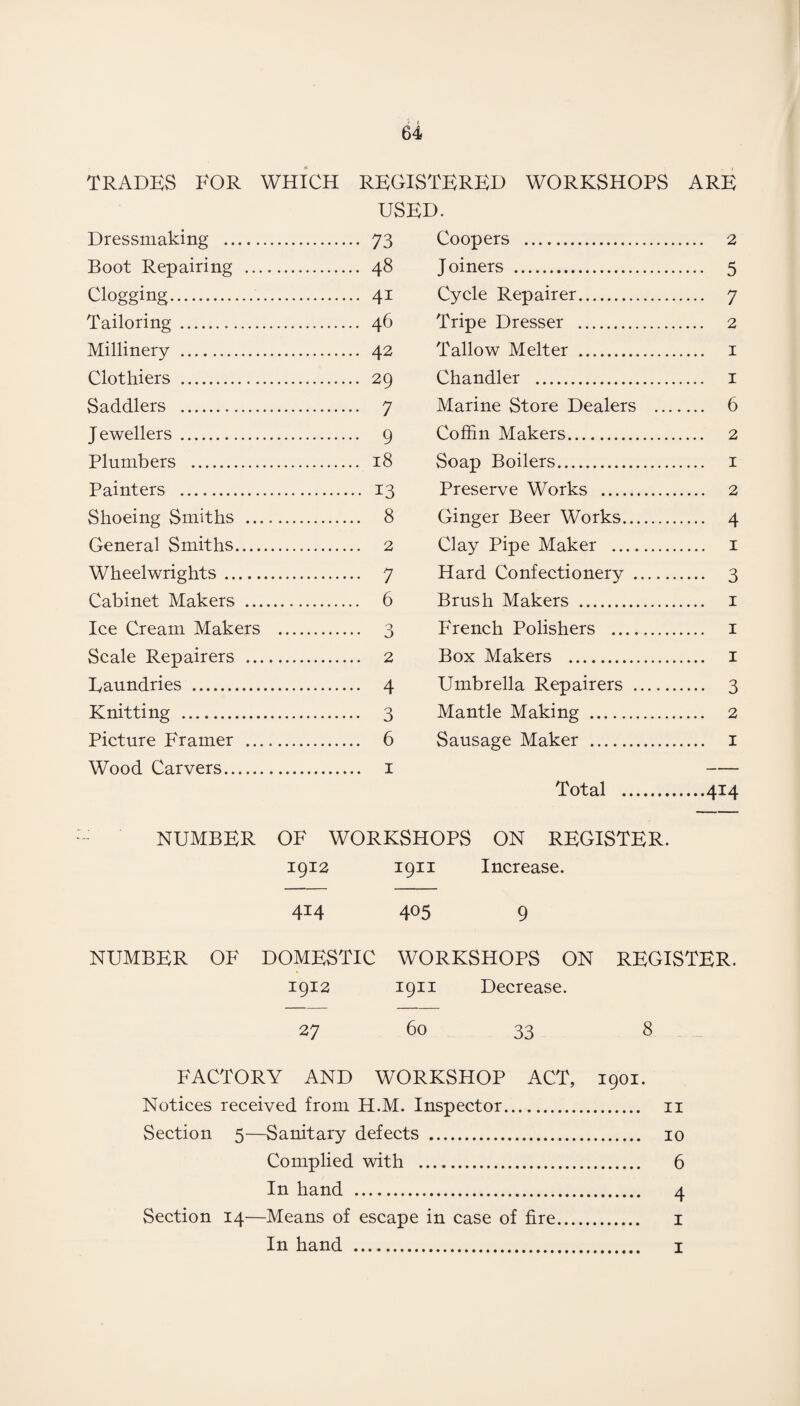 TRADES FOR WHICH REGISTERED WORKSHOPS ARE USED. Dressmaking . 73 Coopers . 2 Boot Repairing . 48 Joiners . 5 Clogging. 41 Cycle Repairer. 7 Tailoring . 46 Tripe Dresser . 2 Millinery . 42 Tallow Melter . 1 Clothiers . 29 Chandler . 1 Saddlers . 7 Marine Store Dealers . 6 Jewellers . 9 Coffin Makers. 2 Plumbers . 18 Soap Boilers. 1 Painters . 13 Preserve Works . 2 Shoeing Smiths . 8 Ginger Beer Works. 4 General Smiths. 2 Clay Pipe Maker . 1 Wheelwrights. 7 Hard Confectionery . 3 Cabinet Makers . 6 Brush Makers . 1 Ice Cream Makers . 3 French Polishers . 1 Scale Repairers . 2 Box Makers . 1 Eaundries . 4 Umbrella Repairers . 3 Knitting . 3 Mantle Making . 2 Picture Framer . 6 Sausage Maker . 1 Wood Carvers. 1 - Total .414 NUMBER OF WORKSHOPS ON REGISTER. 1912 1911 Increase. 414 405 9 NUMBER OF DOMESTIC WORKSHOPS ON REGISTER. 1912 1911 Decrease. 27 60 33 8 FACTORY AND WORKSHOP ACT, 1901. Notices received from H.M. Inspector. n Section 5—Sanitary defects . 10 Complied with . 6 In hand . 4 Section 14—Means of escape in case of fire. 1 In hand