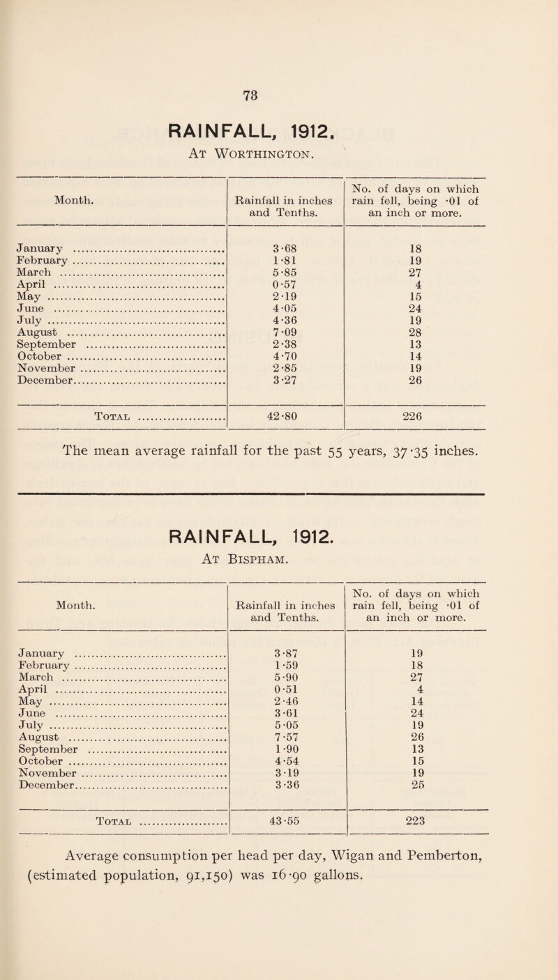 78 RAINFALL, 1912. At Worthington. Month. Rainfall in inches and Tenths. No. of days on which rain fell, being *01 of an inch or more. January . 3-68 18 February . 1-81 19 March . 5-85 27 April . 0-57 4 May . 2-19 15 J une . 4-05 24 July . 4-36 19 August . 7-09 28 September . 2-38 13 October . 4-70 14 November . 2-85 19 December. 3-27 26 Total . 42-80 226 The mean average rainfall for the past 55 years, 37-35 inches. RAINFALL, 1912. At Bispham. Month. Rainfall in inches and Tenths. No. of days on which rain fell, being -01 of an inch or more. J anuary . 3-87 19 February . 1-59 18 March . 5-90 27 April . 0-51 4 May . 2-46 14 June . 3-61 24 July . 5-05 19 August . 7-57 26 September . 1-90 13 October . 4-54 15 November . 3-19 19 December. 3-36 25 Total . 43-55 223 Average consumption per head per day, Wigan and Pemberton, (estimated population, 91,150) was 16-90 gallons.