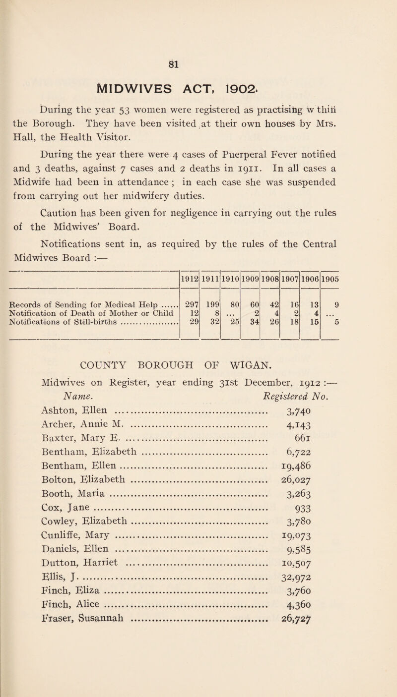 MIDWIVES ACT, 1902* During the year 53 women were registered as practising w thiti the Borough. They have been visited,at their own houses by Mrs. Hall, the Health Visitor. During the year there were 4 cases of Puerperal Fever notified and 3 deaths, against 7 cases and 2 deaths in 1911. In all cases a Midwife had been in attendance ; in each case she was suspended from carrying out her midwifery duties. Caution has been given for negligence in carrying out the rules of the Midwives’ Board. Notifications sent in, as required by the rules of the Central Midwives Board :— 1912 1911 1910 1909 1908 1907 1906 1905 Records of Sending for Medical Help . 297 199 80 60 42 16 13 9 Notification of Death of Mother or Child 12 8 • • • 2 4 2 4 • • • Notifications of Still-births . 29 32 25 34 26 18 15 5 COUNTY BOROUGH OF WIGAN. Midwives on Register, year ending 31st December, 1912 Name. Registered No. Ashton, Ellen . 3,740 Archer, Annie M. 4,143 Baxter, Mary E. 661 Bentham, Elizabeth . 6,722 Bentham, Ellen. 19,486 Bolton, Elizabeth . 26,027 Booth, Maria . 3,263 Cox, Jane . 933 Cowley, Elizabeth. 3,780 Cunliffe, Mary . 19,073 Daniels, Ellen . 9,585 Dutton, Harriet . 10,507 Ellis, J. 32,972 Finch, Eliza . 3,760 Finch, Alice . 4,360 Fraser, Susannah . 26,727