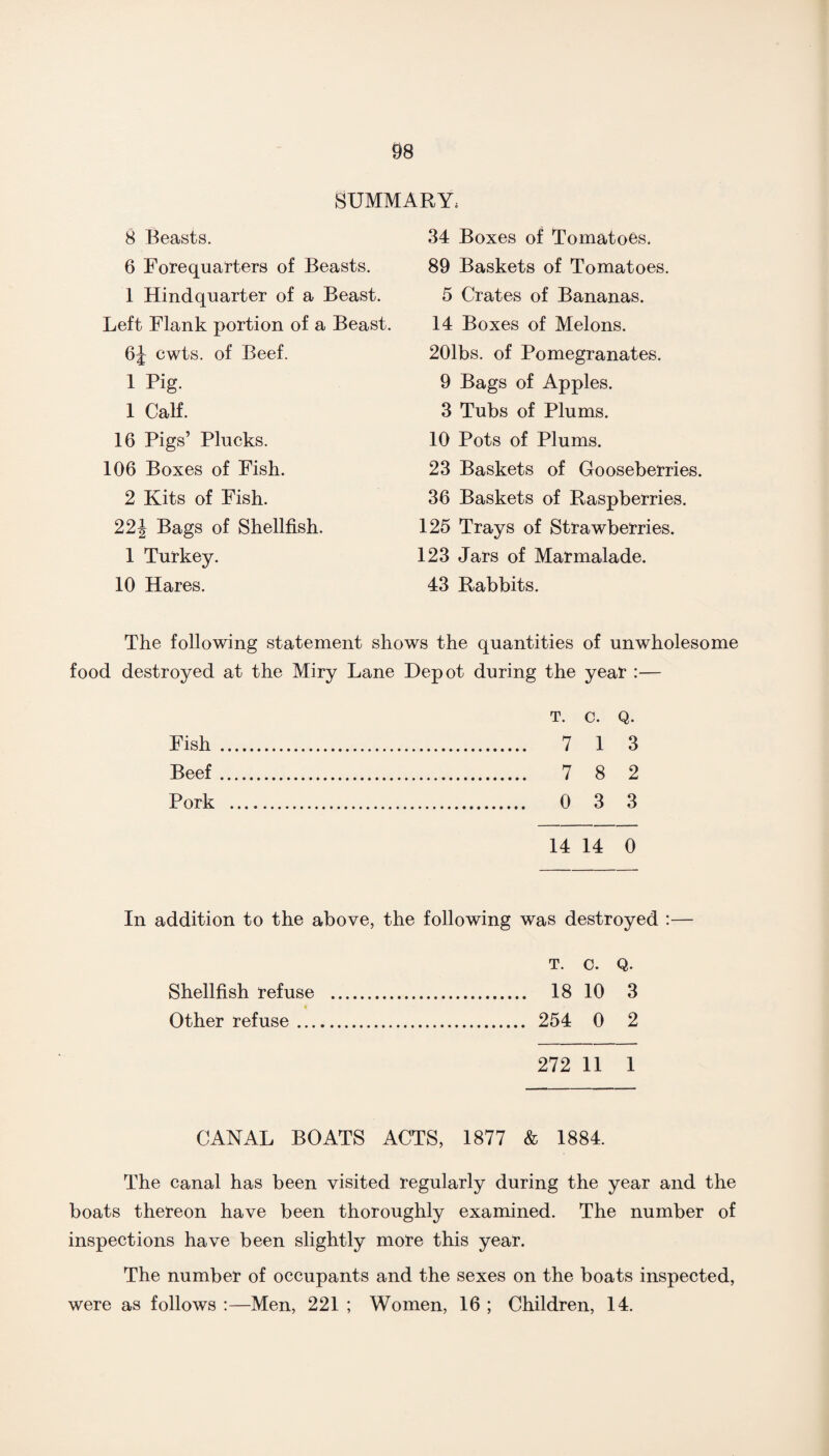 SUMMARY, 8 Beasts. 6 Forequarters of Beasts. 1 Hindquarter of a Beast. Left Flank portion of a Beast. 6J cwts. of Beef. 1 Pig. 1 Calf. 16 Pigs’ Plucks. 106 Boxes of Fish. 2 Kits of Fish. 22J Bags of Shellfish. 1 Turkey. 10 Hares. 34 Boxes of Tomatoes. 89 Baskets of Tomatoes. 5 Crates of Bananas. 14 Boxes of Melons. 201bs. of Pomegranates. 9 Bags of Apples. 3 Tubs of Plums. 10 Pots of Plums. 23 Baskets of Gooseberries. 36 Baskets of Raspberries. 125 Trays of Strawberries. 123 Jars of Marmalade. 43 Rabbits. The following statement shows the quantities of unwholesome food destroyed at the Miry Lane Depot during the year :— T. c. Q. Fish . .. 7 1 3 Beef. .. 7 8 2 Pork .. .. 0 3 3 14 14 0 In addition to the above, the following was destroys T. c. Q. Shellfish refuse . .. 18 10 3 Other refuse. .. 254 0 2 272 11 1 CANAL BOATS ACTS, 1877 & 1884. The canal has been visited regularly during the year and the boats thereon have been thoroughly examined. The number of inspections have been slightly more this year. The number of occupants and the sexes on the boats inspected, were as follows :—Men, 221 ; Women, 16 ; Children, 14.