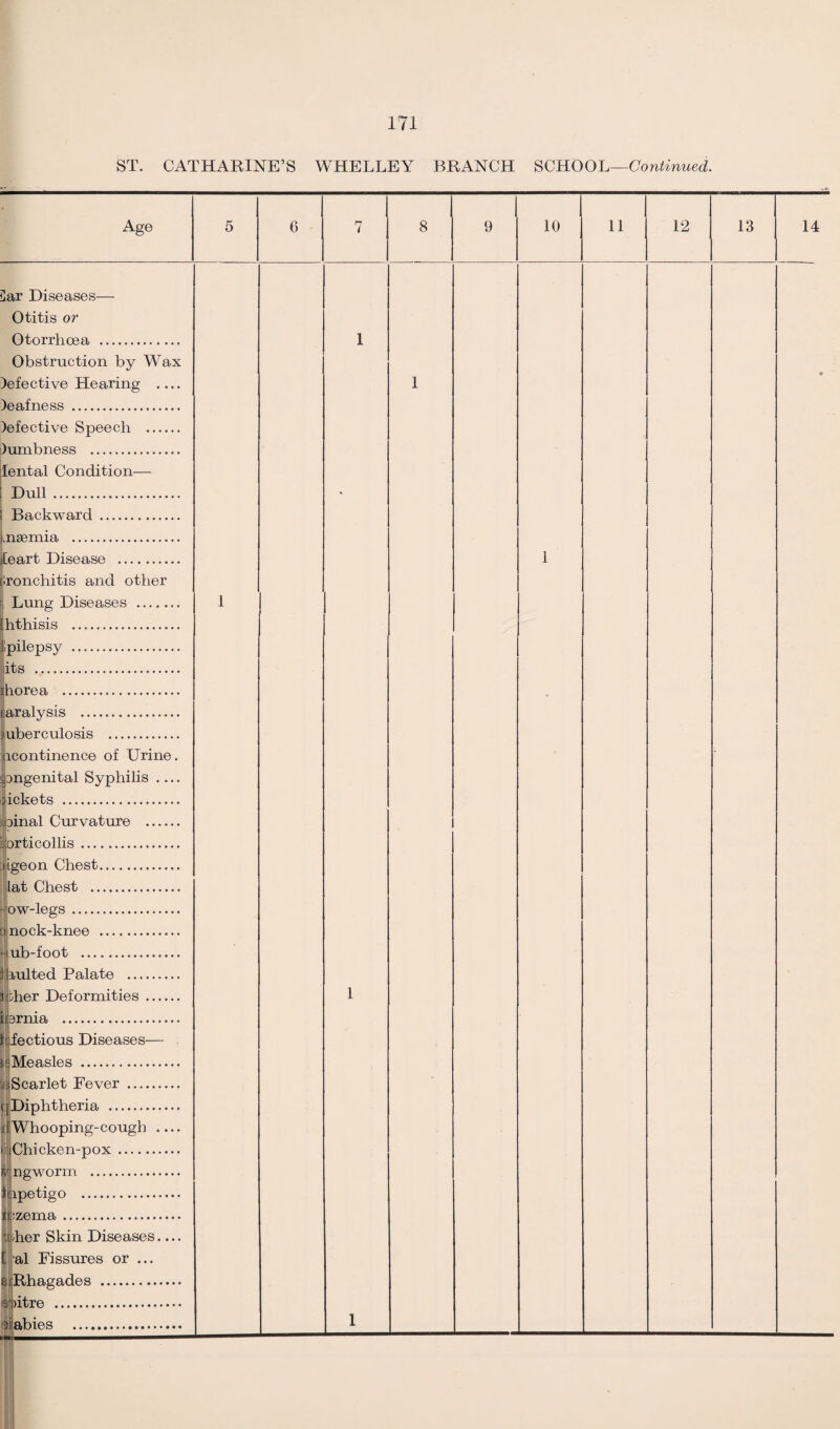 ST. CATHARINE’S WHELLEY BRANCH SCHOOL—Continued. Age 5 6 7 8 9 10 11 12 13 14 ]ar Diseases— Otitis or Otorrhcea . Obstruction by Wax lefective Hearing .... )eafness . )efective Speech . )umbness . lental Condition— Dull. Backward. jisemia . jteart Disease . bronchitis and other Lung Diseases ....... jhthisis . Jlpilepsy . jits . ihorea . Paralysis . :uberculosis . ^continence of Urine, pngenital Syphilis .... tickets . minal Curvature . torticollis. tigeon Chest. lat Chest . -ow-legs. o nock-knee . - ub-foot . j rulted Palate . libher Deformities. iprnia .. rTectious Diseases— Measles . o; Scarlet Fever . fj Diphtheria . r Whooping-cough .... ' Chicken-pox. v ngworm . f ipetigo . i izema. i -her Skin Diseases.... t al Fissures or ... ejRhagades . eoitre . ;i abies . 1 1 1 1 I 1 9