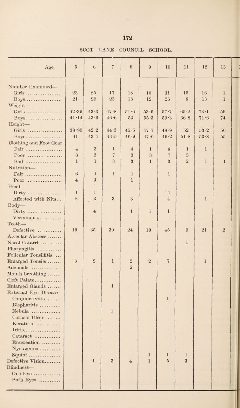 SCOT LANE COUNCIL SCHOOL. Age 5 6 7 8 9 10 11 12 13 Number Examined— Girls . 23 25 17 18 10 31 15 16 1 Boys. Weight— 21 29 23 18 12 26 8 13 1 Girls . 42*39 43*3 47*8 51*6 53*6 57*7 65*2 73*1 59 Boys. Height— 41*14 43*6 46*6 53 55*3 59*3 66*8 71*6 74 Girls . 38*95 42*2 44*3 45*5 47*7 48*9 52 53*2 50 Boys. Clothing and Foot Gear 41 43*4 43*5 46*9 47*6 49*2 51*8 53*8 55 Fair ... 4 3 1 4 1 4 1 1 Poor . 3 3 7 3 3 7 3 Bad . 1 1 3 3 1 3 2 1 1 Nutrition— Fair . 6 1 1 1 1 Poor . 4 3 1 Head— Dirty. 1 1 4 Affected with Nits... 2 3 3 3 4 1 Body— Dirty. Verminous. 4 1 1 1 Teeth— Defective . 19 35 30 24 19 45 9 21 2 Alveolar Abscess. Nasal Catarrh . Pharyngitis . Folicular Tonsillitis ... Enlarged Tonsils. 3 2 1 2 2 7 1 1 Adenoids . Mouth-breathing. Cleft Palate. Enlarged Glands .. External Eye Disease- • 1 2 Conjunctivitis . Blepharitis . Nebula . Corneal Ulcer . Keratitis. Iritis. Cataract . Enucleation . 1 1 Nystagmus. Squint. 1 1 1 Defective Vision. Blindness— 1 3 4 1 5 3 One Eye .