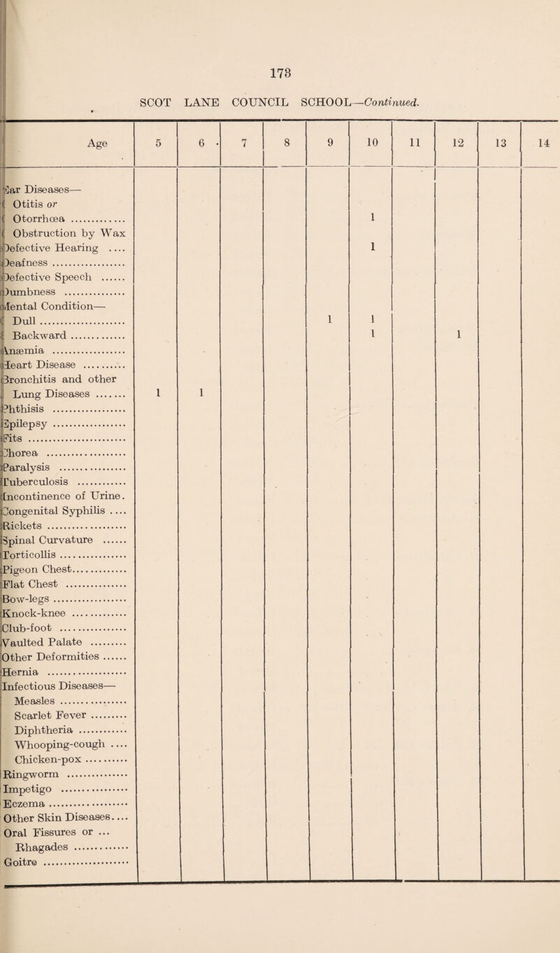 178 SCOT LANE COUNCIL SCHOOL—Continued. Otitis or Obstruction by Wax Defective Hearing .... Deafness . Defective Speech . Dumbness . dental Condition— Dull. Backward. Anaemia . c3ronchitis and other fPhthisis . epilepsy . Chorea . iParalysis . Tuberculosis . dncontinen.ee of Urine. Congenital Syphilis .... Rickets . Spinal Curvature . Torticollis. Pigeon Chest. Flat Chest . Bow-legs. [Knock-knee . Club-foot . Vaulted Palate . Other Deformities. Hernia . Infectious Diseases— Measles ... Scarlet Fever. Diphtheria . Whooping-cough .... Chicken-pox. Ringworm . Impetigo . Eczema. Other Skin Diseases.... Oral Fissures or ... Rhagades . Goitre . 1