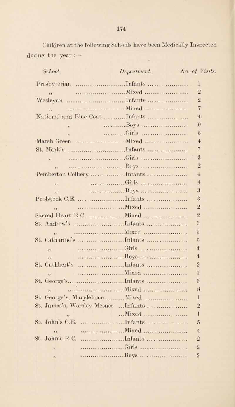 Children at the following Schools have been Medically Inspected during the year :— School. Department. No. of Visits. Presbyterian .Infants „ Mixed . Wesleyan .Infants ,, .Mixed . National and Blue Coat .Infants „ .Boys .. ,, .Girls .. Marsh Green .Mixed . St. Mark’s .Infants ,, .Girls .. „ .Boys .., Pemberton Colliery.Infants ,, .Girls ... „ .Boys ... Poolstock C.E.Infants ,, .Mixed . Sacred Heart R.C.Mixed . St. Andrew’s .Infants ,, .Mixed . St. Catharine’s .Infants ,, .Girls ... ,, .Boys ... St. Cuthbert’s .Infants „ .Mixed . St. George’s.!.Infants ,, .Mixed . St. George’s, Marylebone .Mixed . St. James’s, Worsley Mesnes ...Infants ,, ...Mixed . St. John’s C.E.Infants ,, .Mixed . St. John’s R.C.Infants ,, .Girls ... ,, .Boys ... 1 2 2 7 4 9 5 4 7 3 2 4 4 3 3 2 2 5 5 5 4 4 2 1 6 8 1 2 1 5 4 2 2 2