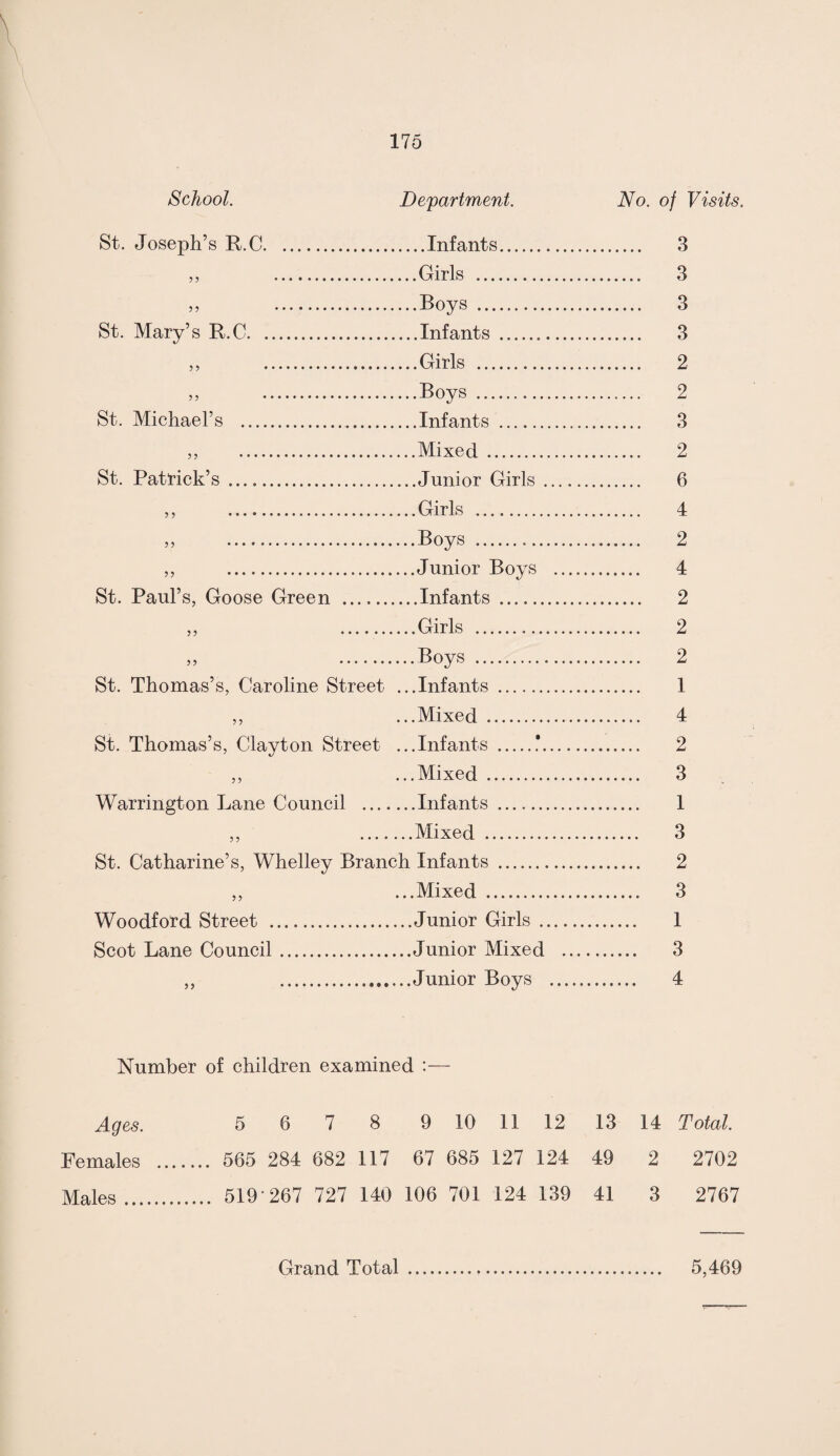 School. Department. No. of Visits. St. Joseph’s R.C.Infants. ,, .Girls . ,, .Boys . St. Mary’s R.C.Infants . „ .Girls . ,, .Boys . St. Michael’s ..Infants . ,, .Mixed. St. Patrick’s .Junior Girls . ,, .Girls . ,, .Boys . „ .Junior Boys St. Paul’s, Goose Green .Infants. ,, .Girls . ,, .Boys . St. Thomas’s, Caroline Street ...Infants. ,, ...Mixed . St. Thomas’s, Clayton Street ...Infants .*. ,, ...Mixed . Warrington Lane Council .Infants. ,, Mixed . St. Catharine’s, Whelley Branch Infants .. ,, ...Mixed . Woodford Street .Junior Girls . Scot Lane Council.Junior Mixed ,, Junior Boys 3 3 3 3 2 2 3 2 6 4 2 4 2 2 2 1 4 2 3 1 3 2 3 1 3 4 Number of children examined :— Ages. 5 6 7 8 9 10 11 12 1314 Total. Females . 565 284 682 117 67 685 127 124 49 2 2702 Males. 519 267 727 140 106 701 124 139 41 3 2767 Grand Total 5,469