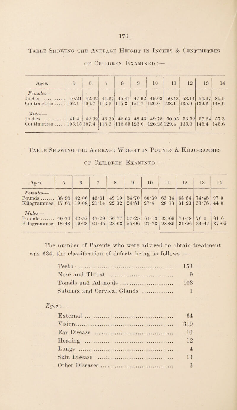 Table Showing the Average Height in Inches & Centimetres of Children Examined :— Ages. 5 G 7 8 9 10 11 12 13 14 Females— Inches . 40.21 42.02 44.67 45.41 47.92 49.63 50.43 53.14 54.97 85.5 Centimetres . 102.1 106.7 113.5 115.3 121.7 126.0 128.1 135.0 139.6 148.6 Males— \ Inches . 41.4 42.32 45.39 46.03 48.43 49.78 50.95 53.52 57.24 57.3 Centimetres . 105.15 107.4 115.3 116.85 123.0 126.25 129.4 135.9 145.4 145.6 Table Showing the Average Weight in Pounds & Kilogrammes of Children Examined :— Ages. 5 6 7 8 9 10 11 12 13 14 Females— Pounds. 38-95 42-06 46-61 49-19 54-70 60-39 63-34 68-84 74-48 97-0 Kilogrammes 17-65 19-08, 21-14 22-32 24-81 27-4 28-73 31-23 33-78. 44-0 Males— Pounds . 40-74 42-52 47 -29 50-77 57-25 61-13 63-69 70-48 76-0 81-6 Kilogrammes 18-48 19-28 21-45 23 -03 25-96 27-73 28-89 31-96 34-47 37-02 The number of Parents who were advised to obtain treatment was 634, the classification of defects being as follows :— Teeth . 153 Nose and Throat .t1i. 9 Tonsils and Adenoids . 103 Submax and Cervical Glands . 1 Eyes :— External . 64 Vision... 319 Ear Disease . 10 Hearing . 12 Lungs . 4 Skin Disease .. 13 Other Diseases .. 3