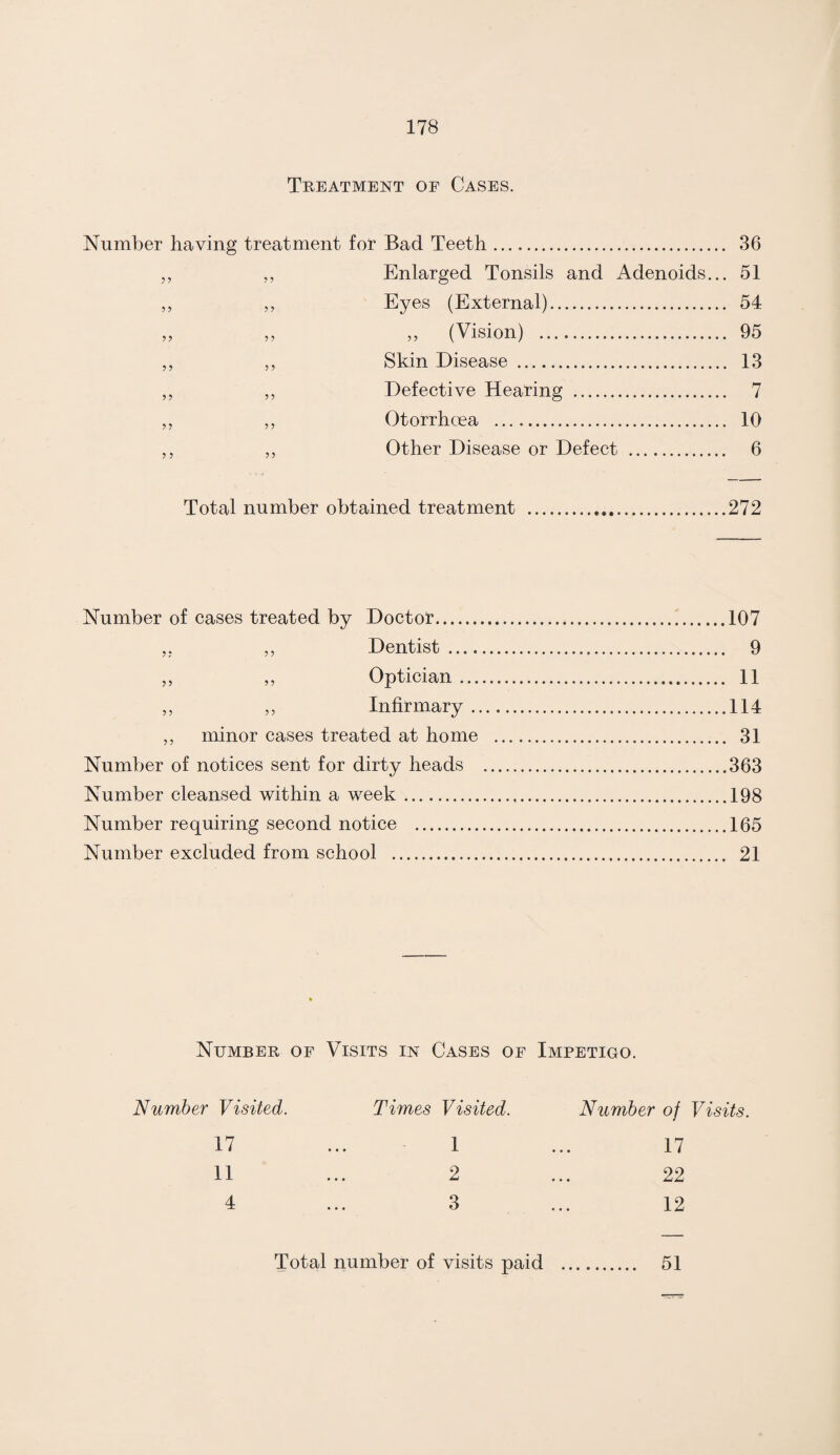 Treatment of Cases. Number having treatment for Bad Teeth. 36 „ „ Enlarged Tonsils and Adenoids... 51 ,, ,, Eyes (External). 54 „ „ „ (Vision) . 95 ,, ,, Skin Disease . 13 ,, „ Defective Hearing . 7 ,, ,, Otorrhoea . 10 ,, „ Other Disease or Defect . 6 Total number obtained treatment .272 Number of cases treated by Doctor.107 ,. ,, Dentist . 9 „ ,, Optician. 11 ,, „ Infirmary.114 ,, minor cases treated at home . 31 Number of notices sent for dirty heads .363 Number cleansed within a week ..198 Number requiring second notice .165 Number excluded from school . 21 Number of Visits in Cases of Impetigo. Number Visited. Times Visited. Number of Visits. 17 ... 1 ... 17 11 ... 2 ... 22 4 ... 3 ... 12