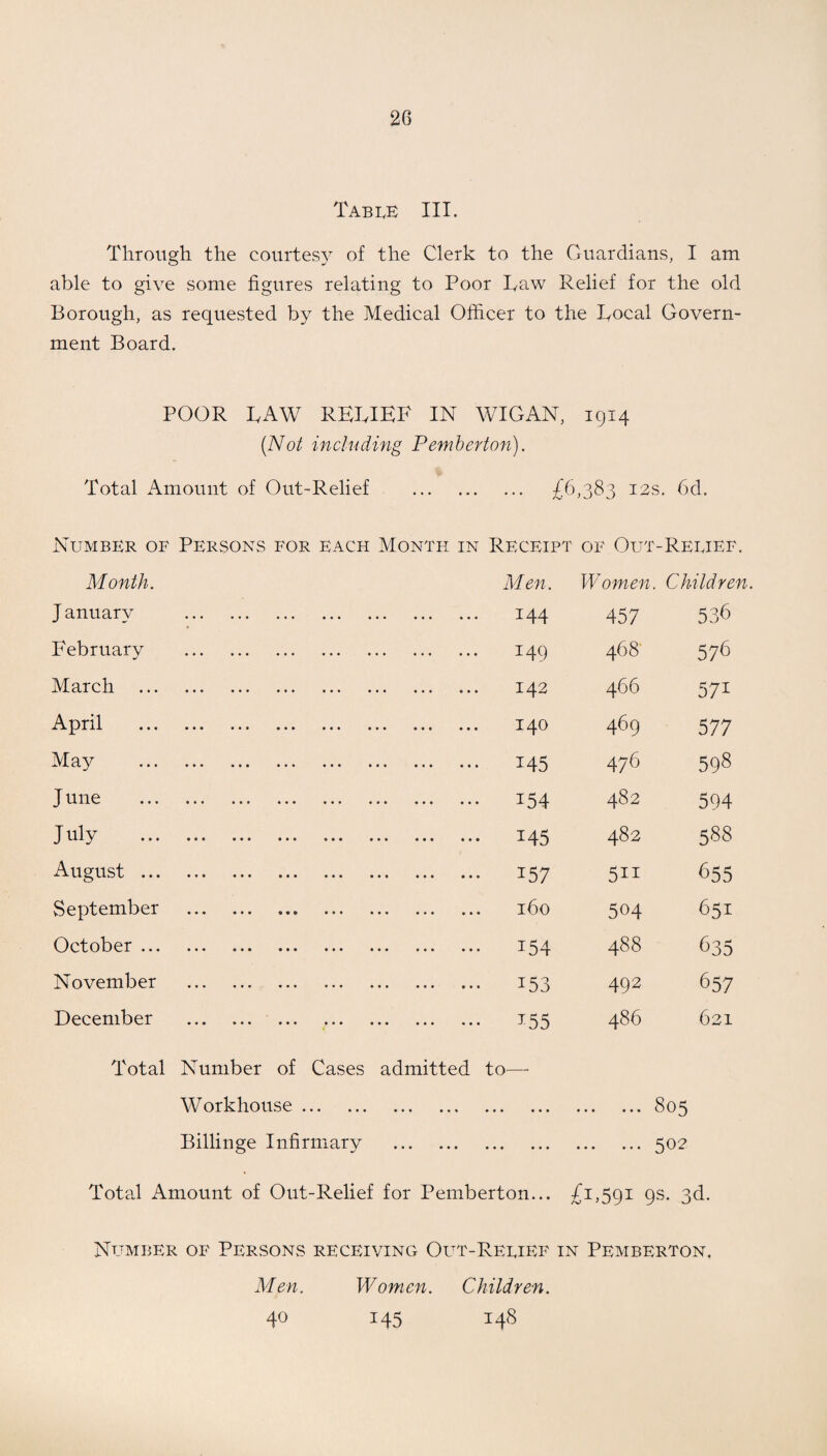 Tabee III. Through the courtesy of the Clerk to the Guardians, I am able to give some figures relating to Poor Taw Relief for the old Borough, as requested by the Medical Officer to the Tocal Govern¬ ment Board. POOR TAW RETIEF IN WIGAN, 1914 (Not including Pemberton). Total Amount of Out-Relief . £6,383 12s. 6d. Number of Persons for each Month in Receipt of Out-Reeief. Month. Men. Women. Children J anuarv . . 144 457 5?s February . . 149 468 576 March . . 142 466 571 April . . 140 469 577 May . . 145 476 598 J une . . 154 482 594 J uly . . 145 482 588 August. . 157 511 655 September . . 160 504 651 October. . 154 488 05 November . . 153 492 65 7 December . . *55 486 621 Total Number of Cases admitted to— Workhouse.805 Billinge Infirmary .502 Total Amount of Out-Relief for Pemberton... £1,591 9s. 3d. Number of Persons receiving Out-Reeief in Pemberton, Men. 4° Women. Children. 145 148