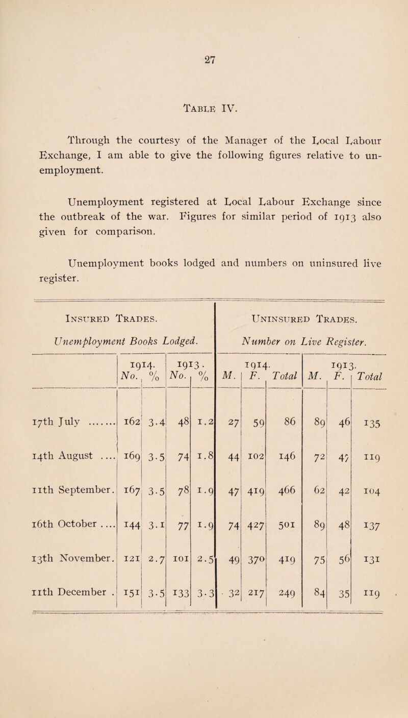 Tabus IV. Through the courtesy of the Manager of the Local labour Exchange, I am able to give the following figures relative to un¬ employment. Unemployment registered at Local Labour Exchange since the outbreak of the war. Figures for similar period of 1913 also given for comparison. Unemployment books lodged and numbers on uninsured live register. Insured Trades. Unemployment Books Lodged. Uninsured Trades. Number on Live Register. x9 No. 14. 0/ /o 19] No. C3- 0/ /o M. 1914 F. b Total M. 191: F. h Total 17th July . 162 3.4 48 1.2 2 7 59 86 89 46 135 14th August .... 169 3.5 74 1.8 44 102 146 72 47 u9 nth September. 167 3.5 78 i. 9 47 419 466 62 42 104 16th October .... 144 3.1 77 1 *9 74 427 501 89 48 x37 13th November. 121 2.7 101 2.5 49 370 419 75 56 131 nth December . 151 3.5 133 3-3 • 32 217 249 84 35 119