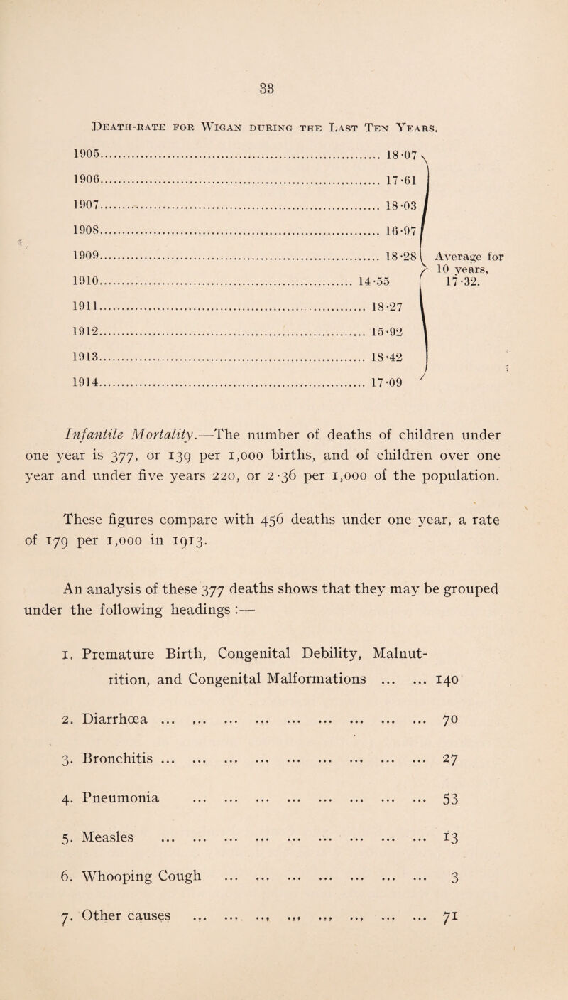 Death-rate for Wigan during the Last Ten Years, 1905 . 18-07 v 1906 . 17-61 1907 . 18-03 I 1908 . 16-97 / 1909 . 18 -28 i Average for / 10 vears, 1910 . 14-55 [ 17-32. 1911 . 18-27 l 1912 . 15-92 1 1913 . 18-42 1914 . 17-09 ' Infantile Mortality.—The number of deaths of children under one year is 377, or 139 per 1,000 births, and of children over one year and under five years 220, or 2-36 per 1,000 of the population. These figures compare with 456 deaths under one year, a rate of 179 per 1,000 in 1913. An analysis of these 377 deaths shows that they may be grouped under the following headings :— 1. Premature Birth, Congenital Debility, Malnut¬ rition, and Congenital Malformations .140 2. Diarrhoea ... ••• ••• • • • ••• ••• ••• 7^1 3. Bronchitis ... ... ... ••• ••• ••• ••• ••• ... 27 4. Pneumonia • • • ••• ••• • • » • « 8 ••• • • » j 1 5. Measles 1« « ••• i«* ••• • • • ••• ••• 1 1 1 13 6. Whooping Cough 9 •*• ••• ••• 3 7. Other causes 71 f