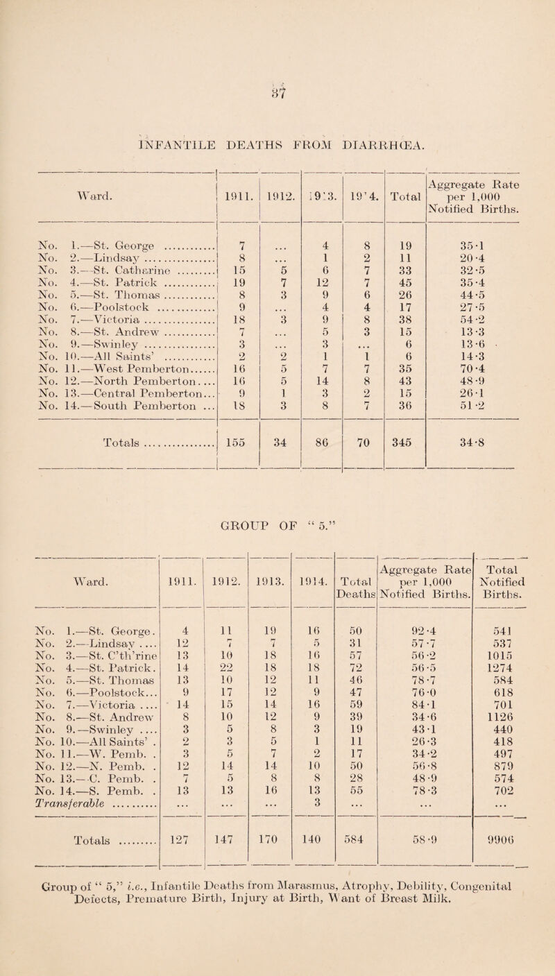 INFANTILE DEATHS FROM DIARRHCEA. Ward. 1911. 1912. 1913. 1914. Total Aggregate Rate per 1,000 Notified Births. No. 1. —St. George . 7 4 8 19 35-1 No. 2. —Lindsay. 8 • • • 1 2 11 20-4 No. 3. —St. Catharine . 15 5 6 7 33 32-5 No. 4. —St. Patrick . 19 7 12 7 45 35-4 No. o* —St. Thomas. 8 3 9 6 26 44-5 No. 6. —Poolstock . 9 • • • 4 4 17 27-5 No. t-i l. —Victoria. 18 3 9 8 38 54-2 No. 8. —St. Andrew. 7 • • • 5 3 15 13-3 No. 9. —Swin ley . o O • • • 3 6 13-6 No. 10. —All Saints’ . 2 2 1 l 6 14-3 No. 11. —West Pemberton. 16 5 7 7 35 70-4 No. 12. —North Pemberton.... 16 5 14 8 43 48-9 No. 13. —Central Pemberton... 9 1 3 2 15 26-1 No. 14. — South Pemberton ... IS 3 8 7 36 51-2 Totals. 155 34 86 70 345 34-8 GROUP OF “ 5.” _ _ .__ Ward. 1911. 1912. 1913. 1914. Total Deaths Aggregate Rate per 1,000 Notified Births. Total Notified Births. No. 1.—St. George. 4 11 19 16 50 92-4 541 No. 2.—Lindsay .... 12 r? i 7 5 31 57-7 537 No. 3.—St. C’th’rine 13 10 18 16 57 56-2 1015 No. 4.—St. Patrick. 14 22 18 18 72 56*5 1274 No. 5.—St. Thomas 13 10 12 11 46 78-7 584 No. 6.—Poolstock... 9 17 12 9 47 76-0 618 No. 7.—Victoria .... 14 15 14 16 59 84-1 701 No. 8.—St. Andrew 8 10 12 9 39 34-6 1126 No. 9.—Swinlev .... 3 5 8 3 19 43-1 440 No. 10.-—■ All Saints’ . 2 3 5 1 11 26-3 418 No. 11.—W. Pemb. . 3 5 7 2 17 34-2 497 No. 12.—N. Pemb. . 12 14 14 10 50 56-8 879 No. 13.— C. Pemb. . 7 5 8 8 28 48-9 574 No. 14.—S. Pemb. . 13 13 16 13 55 78-3 702 Transferable . ... ... ... 3 ... ... • • • Totals . 127 147 170 140 584 58 -9 9906 Group of “ 5,” i.e., Infantile Deaths from Marasmus, Atrophy, Debility, Congenital Defects, Premature Birth, Injury at Birth, Want of Breast Milk.