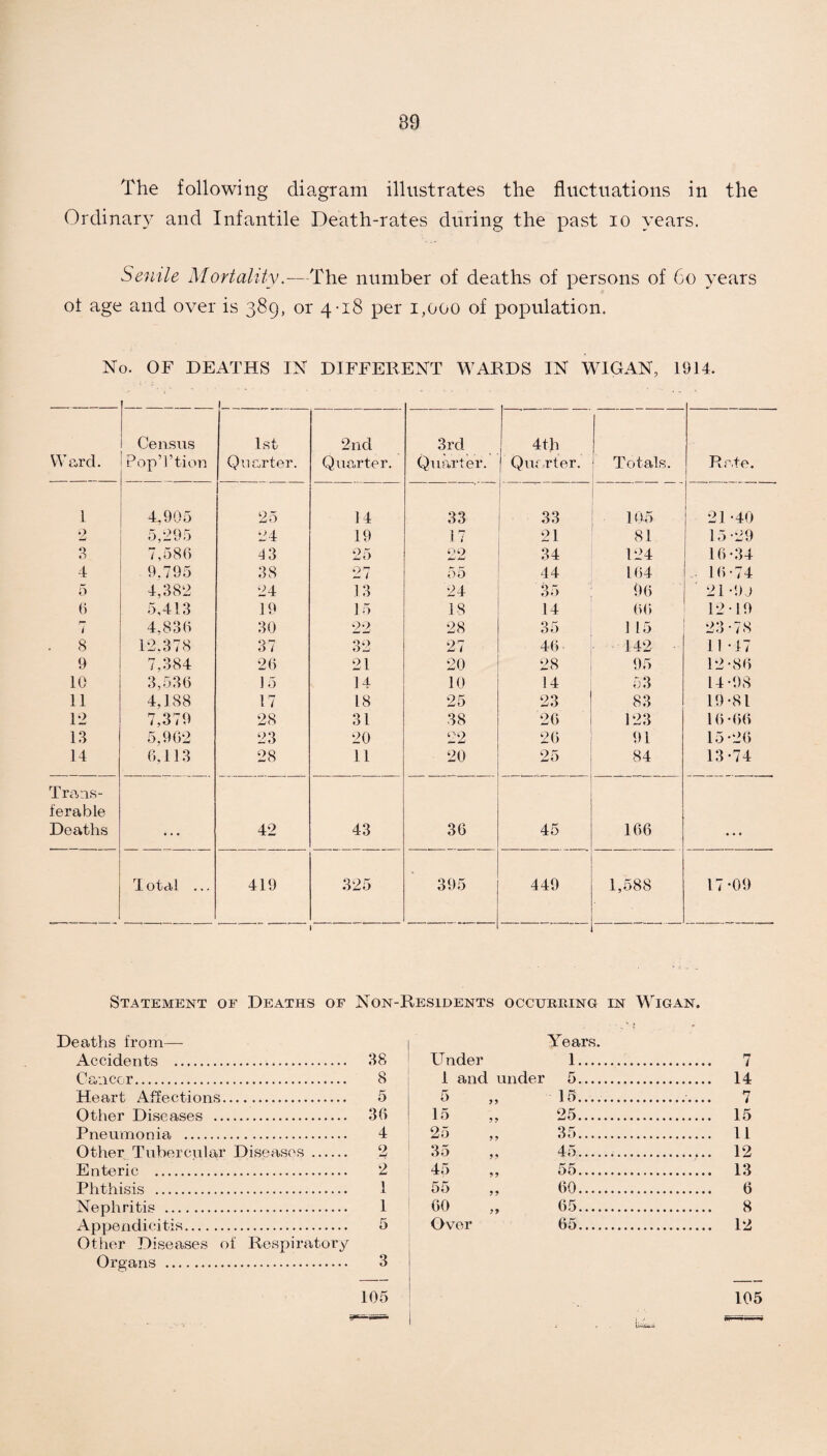 89 The following diagram illustrates the fluctuations in the Ordinary and Infantile Death-rates during the past io years. Senile Mortality.—The number of deaths of persons of 60 years ot age and over is 389, or 4-18 per 1,000 of population. No. OF DEATHS IN DIFFERENT WARDS IN WIGAN, 1914. Ward. Census PopTtion 1st Qu arter. 2nd Quarter. 3rd Quarter. 4th Quarter. Totals. Rate. 1 4.905 25 14 33 33 105 21 -40 9 5,295 24 19 17 21 81 15-29 3 7,586 43 25 22 34 124 16-34 4 9.795 38 27 55 44 164 16-74 5 4,382 24 13 24 35 96 ' 21 -9j 6 5,413 19 15 18 14 66 12-19 r* i 4,836 30 22 28 35 1 15 23-78 . 8 12.378 37 32 27 46 142 11-17 9 7,384 26 21 20 28 95 12-86 10 3,536 1 5 14 10 14 53 14-98 11 4,188 17 18 25 23 83 19-81 12 7,379 28 31 38 26 123 16-66 13 5,962 23 20 22 26 91 15-26 14 6,113 28 11 20 25 84 13-74 Trans¬ ferable Deaths 42 43 36 45 166 rI otal ... 419 325 °  395 449 1,588 17-09 Statement of Deaths of Non-Residents occurring in Wigan. Deaths from— Accidents . ' 38 Under Years. 1.. . 7 Cancer. 8 1 and under 5. . 14 Heart Affections. 5 5 15..... ....... 7 Other Diseases . 36 15 ,, 25. . 15 Rnen irionie. 4 25 ,, 35. . 11 Other Tubercular Diseases. 2 35 45. . 12 Enteric . 2 45 ,, 55. ....... 13 Phthisis . 1 55 60. . 6 TSTenh ritipi . 1 60 65. . 8 Appendicitis. 5 Over 65. . 12 Other Diseases of Respiratory Organs . 3 105 105