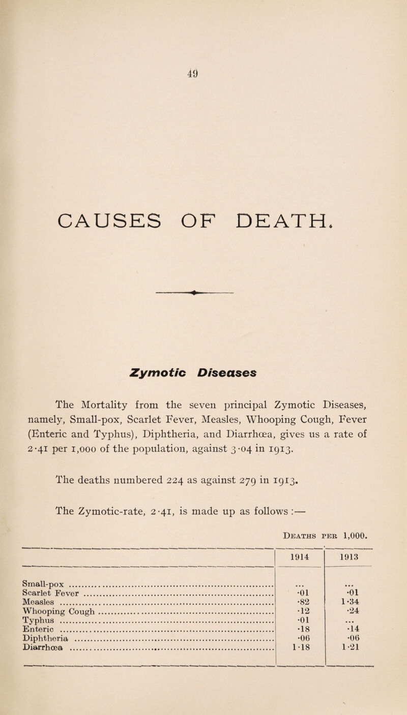 CAUSES OF DEATH. ♦ Zymotic Diseases The Mortality from the seven principal Zymotic Diseases, namely, Small-pox, Scarlet Fever, Measles, Whooping Cough, Fever (Enteric and Typhus), Diphtheria, and Diarrhoea, gives us a rate of 2*41 per 1,000 of the population, against 3-04 in 1913. The deaths numbered 224 as against 279 in 1913. The Zymotic-rate, 2-41, is made up as follows :— Deaths per 1,000. 1914 1913 Small-pox . Scarlet Fever . •01 •01 Measles . •82 1-34 Whooping Cough... •12 •24 Typhus . •01 Enteric ... .... •18 •14 Dinhtlieria ... •06 •06 Diarrhoea ....... 1-18 1-21