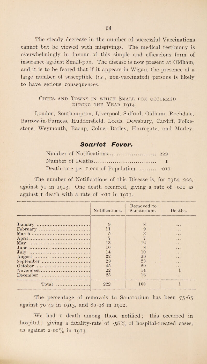 The steady decrease in the number of successful Vaccinations cannot but be viewed with misgivings. The medical testimony is overwhelmingly in favour of this simple and efficacious form of insurance against Small-pox. The disease is now present at Oldham, and it is to be feared that if it appears in Wigan, the presence of a large number of susceptible (i.e., non-vaccinated) persons is likely to have serious consequences. Cities and Towns in w7hich Smaee-pox occurred DURING THE YEAR 1914. London, Southampton, Liverpool, Salford, Oldham, Rochdale, Barrow-in-Furness, Huddersfield, Leeds, Dewsbury, Cardiff, Folke¬ stone, Weymouth, Bacup, Colne, Batley, Harrogate, and Morley. Scarlet Fever. Number of Notifications. 222 Number of Deaths. 1 Death-rate per 1,000 of Population . -on The number of Notifications of this Disease is, for 1914, 222, against 71 in 1913. One death occurred, giving a rate of -on as against 1 death with a rate of -on in 1913. Notifications. Removed to Sanatorium. Deaths. January . 9 8 February . 11 9 March . 5 3 April. 7 7 Mav . 13 12 June . 10 8 J ulv . 14 10 August . 32 29 September . 29 23 October . 45 29 November. 22 14 1 December . 25 16 Total . 222 168 1 The percentage of removals to Sanatorium has been 75 -65 against 70-42 in 1913, and 80-98 in 1912. We had 1 death among those notified ; this occurred in hospital; giving a fatality-rate of -58% of hospital-treated cases, as against 2-00% in 1913.