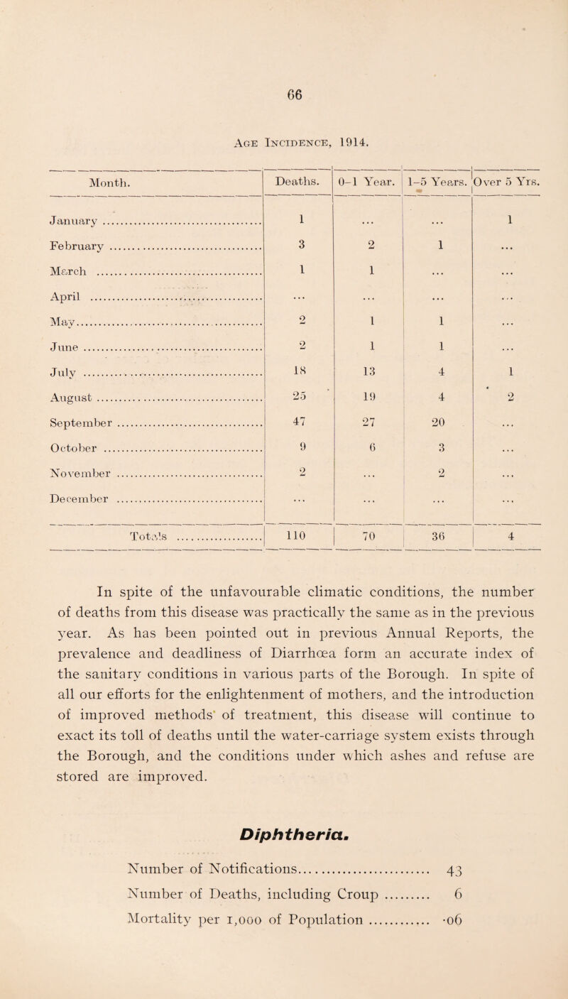 66 > Q M Incidence, 1914. 1 Mon tli. Deaths. 0-1 Year. 1-5 Years. m Over 5 Yrs. January . 1 . . . 1 February . 3 2 1 • • • Mc.rch . 1 1 ... • • ♦ x4pril . ... ... ... ••• May.... 2 1 1 ... June ... 2 1 1 ... July . IS 13 4 1 August . 25 19 4 2 September . 47 27 20 ... October . 9 6 3 ... November . 2 ... 2 ... December . ... ... ... • • ♦ Totals . no 70 36 4 In spite of the unfavourable climatic conditions, the number of deaths from this disease was practically the same as in the previous 3rear. As has been pointed out in previous Annual Reports, the prevalence and deadliness of Diarrhoea form an accurate index of the sanitary conditions in various parts of the Borough. In spite of all our efforts for the enlightenment of mothers, and the introduction of improved methods' of treatment, this disease will continue to exact its toll of deaths until the water-carriage system exists through the Borough, and the conditions under which ashes and refuse are stored are improved. Diphtheria. Number of Notifications. 43 Number of Deaths, including Croup . 6 Mortality per 1,000 of Population.. *06