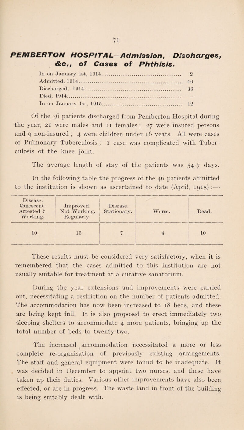 PEMBERTON HOSPITAL—Admission, Discharges, &c,, of Cases of Phthisis. In on January 1st, 1914. 2 Admitted, 1914. 46 Discharged, 1914. 36 Died, 1914. In on January 1st, 1915. 12 Of the 36 patients discharged from Pemberton Hospital during the year, 21 were males and 11 females ; 27 were insured persons and 9 non-insured ; 4 were children under 16 years. All were cases of Pulmonary Tuberculosis ; 1 case was complicated with Tuber¬ culosis of the knee joint. The average length of stay of the patients was 54-7 days. In the following table the progress of the 46 patients admitted to the institution is shown as ascertained to date (April, 1915) : — Disease. Quiescent. Improved. Disease. Arrested ? Working. Not Working. Regularly. Stationary. Worse. Dead. 10 15 7 4 10 These results must be considered very satisfactory, when it is remembered that the cases admitted to this institution are not usually suitable for treatment at a curative sanatorium. During the year extensions and improvements were carried out, necessitating a restriction on the number of patients admitted. The accommodation has now been increased to 18 beds, and these are being kept full. It is also proposed to erect immediate^ two sleeping shelters to accommodate 4 more patients, bringing up the total number of beds to twenty-two. The increased accommodation necessitated a more or less complete re-organisation of previously existing arrangements. The staff and general equipment were found to be inadequate. It was decided in December to appoint two nurses, and these have taken up their duties. Various other improvements have also been effected, or are in progress. The waste land in front of the building is being suitably dealt with.