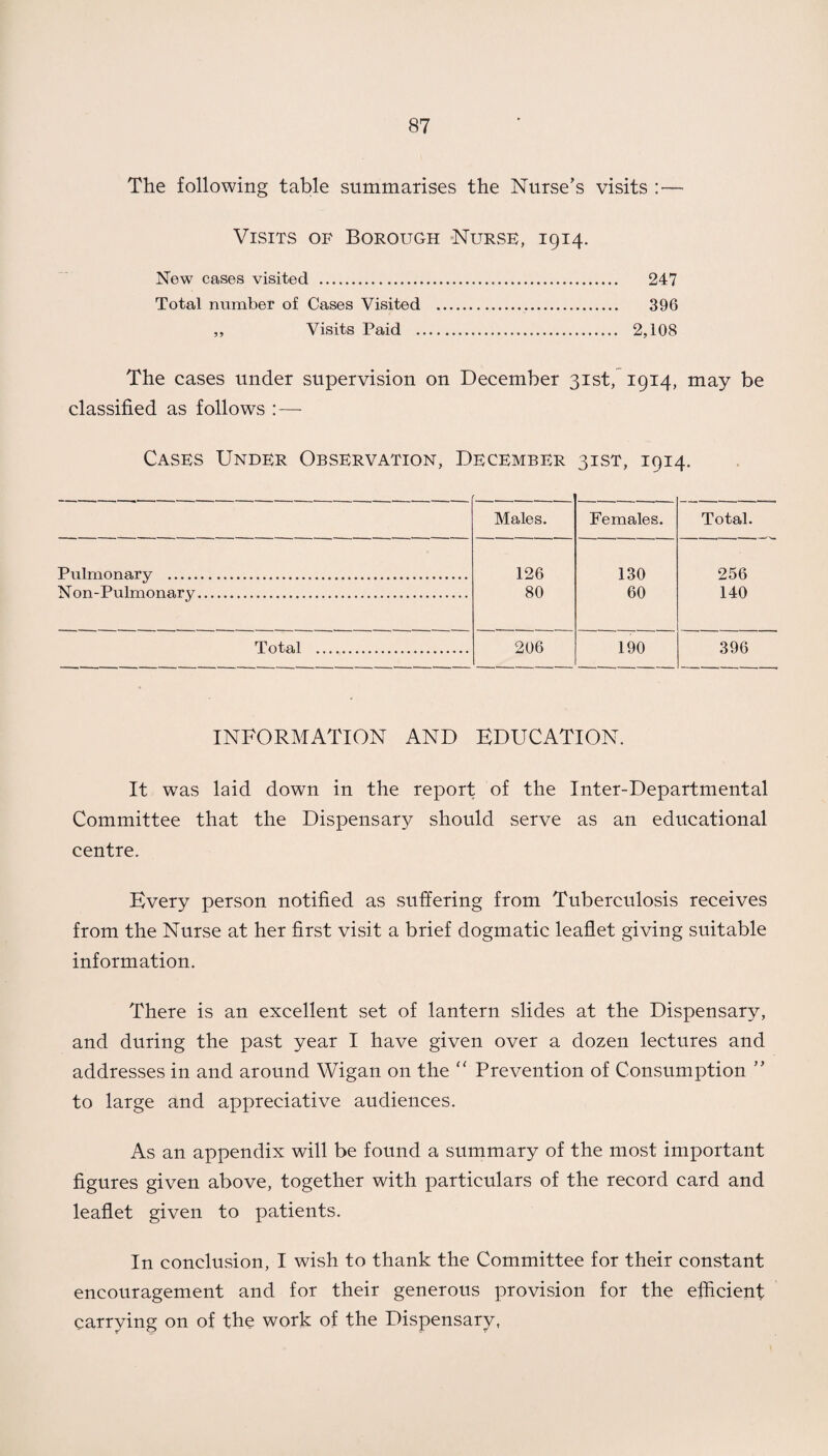 The following table summarises the Nurse’s visits Visits of Borough Nurse, 1914. New cases visited ... 247 Total number of Cases Visited . 396 ,, Visits Paid . 2,108 The cases under supervision on December 31st, 1914, may be classified as follows :— Cases Under Observation, December 31ST, 1914. Males. Females. Total. Pulmonary . 126 130 256 Non-Pulmonarv. 80 60 140 Total . 206 190 396 INFORMATION AND EDUCATION. It was laid down in the report of the Inter-Departmental Committee that the Dispensary should serve as an educational centre. Every person notified as suffering from Tuberculosis receives from the Nurse at her first visit a brief dogmatic leaflet giving suitable information. There is an excellent set of lantern slides at the Dispensary, and during the past year I have given over a dozen lectures and addresses in and around Wigan on the “ Prevention of Consumption ” to large and appreciative audiences. As an appendix will be found a summary of the most important figures given above, together with particulars of the record card and leaflet given to patients. In conclusion, I wish to thank the Committee for their constant encouragement and for their generous provision for the efficient carrying on of the work of the Dispensary,