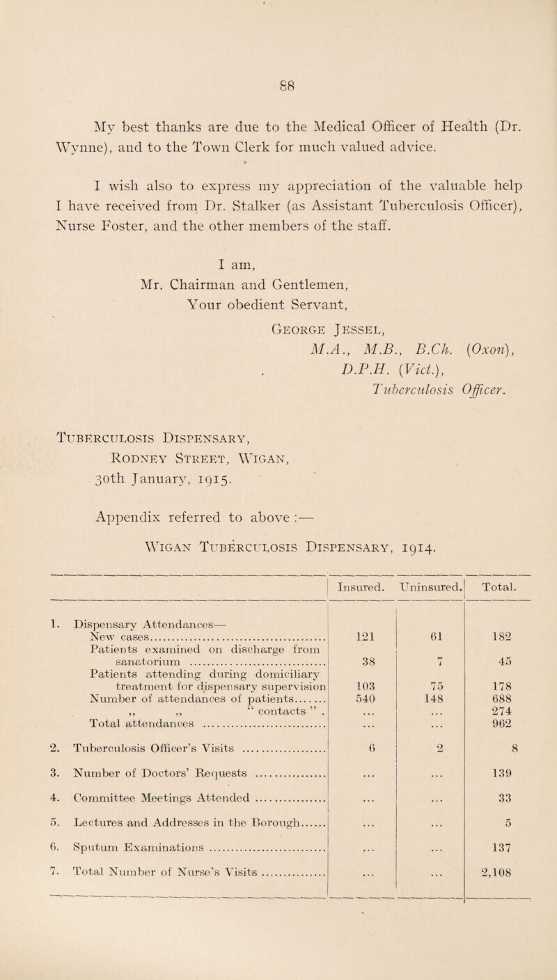 My best thanks are due to the Medical Officer of Health (Dr. Wynne), and to the Town Clerk for much valued advice. I wish also to express my appreciation of the valuable help I have received from Dr. Stalker (as Assistant Tuberculosis Officer), Nurse Foster, and the other members of the staff. I am, Mr. Chairman and Gentlemen, Your obedient Servant, George Jessel, M.A., M.B., B.Ch. {Oxon), D.P.H. [Viet.), Tuberculosis Officer. Tuberculosis Dispensary, Rodney Street, Wigan, 30th January, 1915. Appendix referred to above : — Wigan Tuberculosis Dispensary, 1914. Insured. Uninsured. Total. 1. Dispensary Attendances— New cases. Patients examined on discharge from 121 61 182 sanatorium . Patients attending during domiciliary 38 / 45 treatment for dispensary supervision 103 75 178 Number of attendances of patients. 540 148 688 ,, ,, “ contacts ” . • • • • • • 274 Total attendances . ... ... 962 2. Tuberculosis Officer’s Visits . 6 2 8 3. Number of Doctors’ Requests . ... ... 139 4. Committee Meetings Attended . ... ... 33 5. Lectures and Addresses in the Borough. ... ... 5 6. Sputum Examinations . ... ... 137 7. Total Number of Nurse’s Visits. 2,108