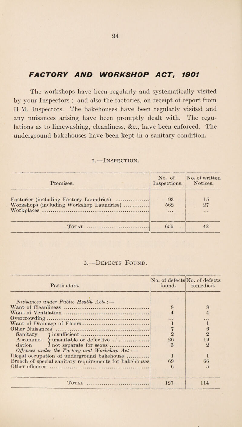 FACTORY AND WORKSHOP ACT, 1901 The workshops have been regularly and systematically visited by your Inspectors ; and also the factories, on receipt of report from H.M. Inspectors. The bakehouses have been regularly visited and any nuisances arising have been promptly dealt with. The regu¬ lations as to limewashing, cleanliness, &c., have been enforced. The underground bakehouses have been kept in a sanitary condition. i.—Inspection. Premises. No. of Inspections. No. of written Notices. Factories (including Factory Laundries) . 93 15 Workshops (including Workshop Laundries) . 562 27 Workplaces . Total ... 655 42 2.—Defects Found. Particulars. No. of defects found. No. of defects remedied. Nuisances under Public Health Acts :— Want of Cleanliness .. 8 8 Want of Ventilation ... 4 4 Overcrowding. Want of Drainage of Floors. 1 l Other Nuisances . 7 6 Sanitary 5 insufficient. 2 2 Aceommo- > unsuitable or defective ... 26 19 dation ' not separate for sexes . 3 2 Offences under the Factory and Workshop Act:— Illegal occupation of underground bakehouse . 1 1 Breach of special sanitary requirements for bakehouses Other offences . 69 6 66 5 Total . 127 114