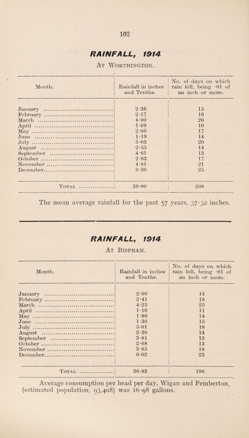 RAINFALL, 1914 At Worthington. Month. Rainfall in inches and Tenths. No. of days on which rain fell, being -01 of an inch or more. January . 2-36 15 February . 2-17 16 March . 4-00 26 April ... 1-09 10 2-06 17 June . 1-19 14 J ul v . 5-03 20 August . 2-55 14 September ... 4-61 13 October . 2-83 17 November . 4-81 21 December. 6-30 25 Total . 39-00 208 The mean average rainfall for the past 57 years, 37-32 inches. RAINFALL, 1914 At Bispham. 1 Month. Rainfall in inches and Tenths. No. of days on which rain fell, being -01 of an inch or more. January . 2-06 14 February . 2-41 18 4-25 25 April . 1-16 11 May . 1 -86 14 June . 1-36 15 .Tnlv . 5-01 18 u uv . August . 2-36 14 September- . 3-81 13 October .. 2-68 13 NTnvembp.'r . 3-85 18 December. 6-02 23 Total . 36-83 196 Average consumption per head per day, Wigan and Pemberton, (estimated population, 93,408) was 16-98 gallons.