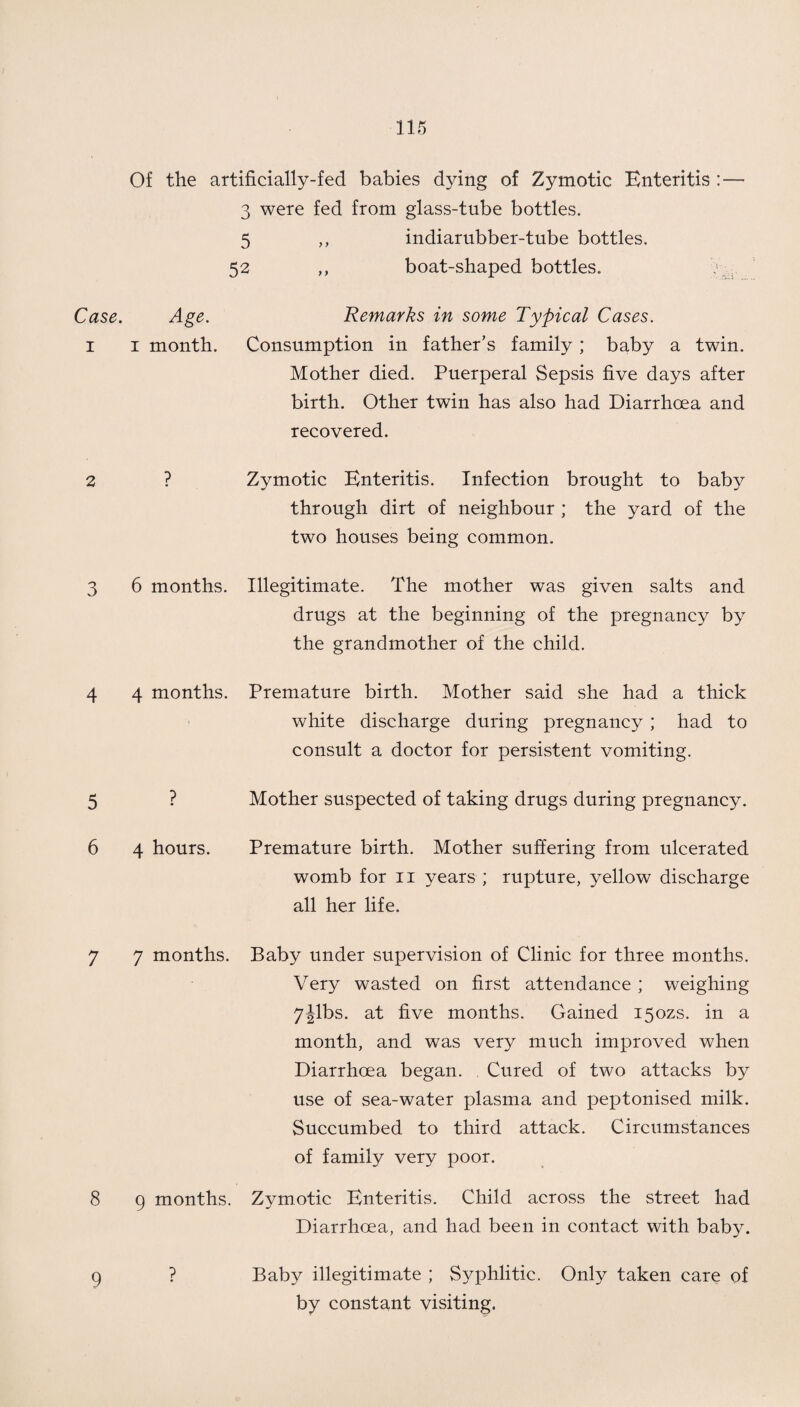 Of the artificially-fed babies dying of Zymotic Enteritis :—• 3 were fed from glass-tube bottles. 5 ,, indiarubber-tube bottles. 52 ,, boat-shaped bottles. y Case. Age. Remarks in some Typical Cases. 1 1 month. Consumption in father’s family; baby a twin. Mother died. Puerperal Sepsis five days after birth. Other twin has also had Diarrhoea and recovered. 2 ? Zymotic Enteritis. Infection brought to baby through dirt of neighbour ; the yard of the two houses being common. 3 6 months. Illegitimate. The mother was given salts and drugs at the beginning of the pregnancy by the grandmother of the child. 4 4 months. Premature birth. Mother said she had a thick white discharge during pregnancy ; had to consult a doctor for persistent vomiting. 5 ? Mother suspected of taking drugs during pregnancy. 6 4 hours. Premature birth. Mother suffering from ulcerated womb for 11 years ; rupture, yellow discharge all her life. 7 7 months. Baby under supervision of Clinic for three months. Very wasted on first attendance ; weighing 7|lbs. at five months. Gained 150ZS. in a month, and was very much improved when Diarrhoea began. Cured of two attacks by use of sea-water plasma and peptonised milk. Succumbed to third attack. Circumstances of family very poor. 8 9 months. Zymotic Enteritis. Child across the street had Diarrhoea, and had been in contact with baby. 9 ? Baby illegitimate ; Syphlitic. Only taken care of by constant visiting.