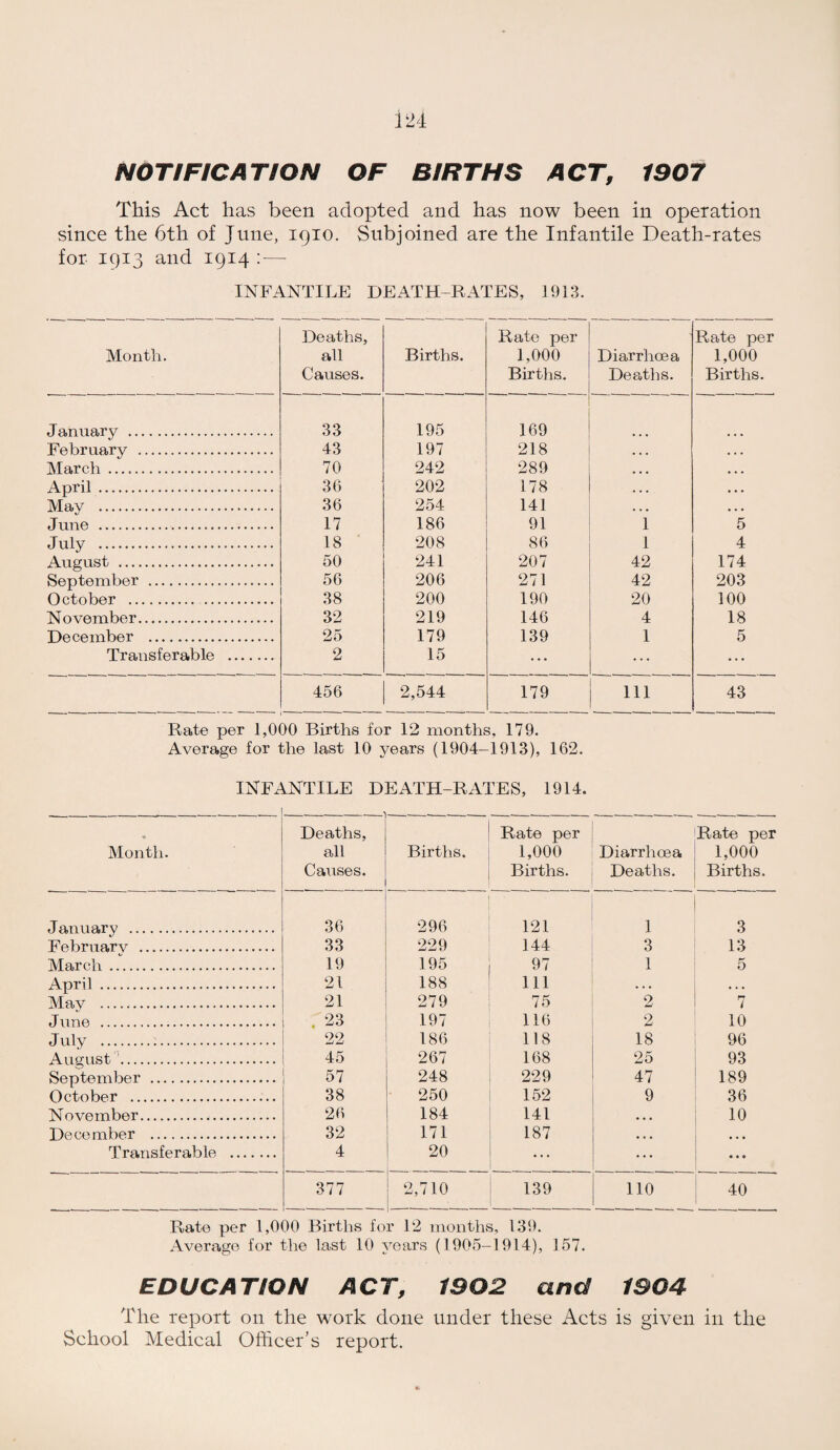 This Act has been adopted and has now been in operation since the 6th of June, 1910. Subjoined are the Infantile Death-rates for 1913 and 1914 : — INFANTILE DEATH-RATES, 1913. Month. Deaths, all Causes. Births. Rate per 1,000 Births. Diarrhoea Deaths. Rate per 1,000 Births. January . 33 195 169 February . 43 197 218 • . . March . 70 242 289 • • • April. 36 202 178 • . . May . 36 254 141 . . • June . 17 186 91 1 5 July . 18 208 86 1 4 August . 50 241 207 42 174 September . 56 206 271 42 203 October . 38 200 190 20 100 November. 32 219 146 4 18 December . 25 179 139 1 5 Transferable . 2 15 ... ... ... 456 2,544 179 Ill 43 Rate per 1,000 Births for 12 months, 179. Average for the last 10 years (1904-1913), 162. INFANTILE DEATH-RATES, 1914. « Month. Deaths, all Causes. Births. Rate per 1,000 Births. Diarrhoea Deaths. Rate per 1,000 Births. January . 36 296 121 1 3 February . 33 229 144 3 13 March. 19 195 97 1 5 April . 21 188 111 • • • May . 21 279 75 2 7 June ... . 23 197 116 2 10 July . 22 186 118 18 96 August . 45 267 168 25 93 September . 57 248 229 47 189 October . 38 250 152 9 36 November. 26 184 141 ... 10 December . 32 171 187 • • • • • • Transferable . 4 20 ... ... • • • 377 2,710 139 110 40 Rate per 1,000 Births for 12 months, 139. Average for the last 10 years (1905-1914), 157. EDUCATION ACT, 1902 and 1904 The report on the work done under these Acts is given in the School Medical Officer’s report.