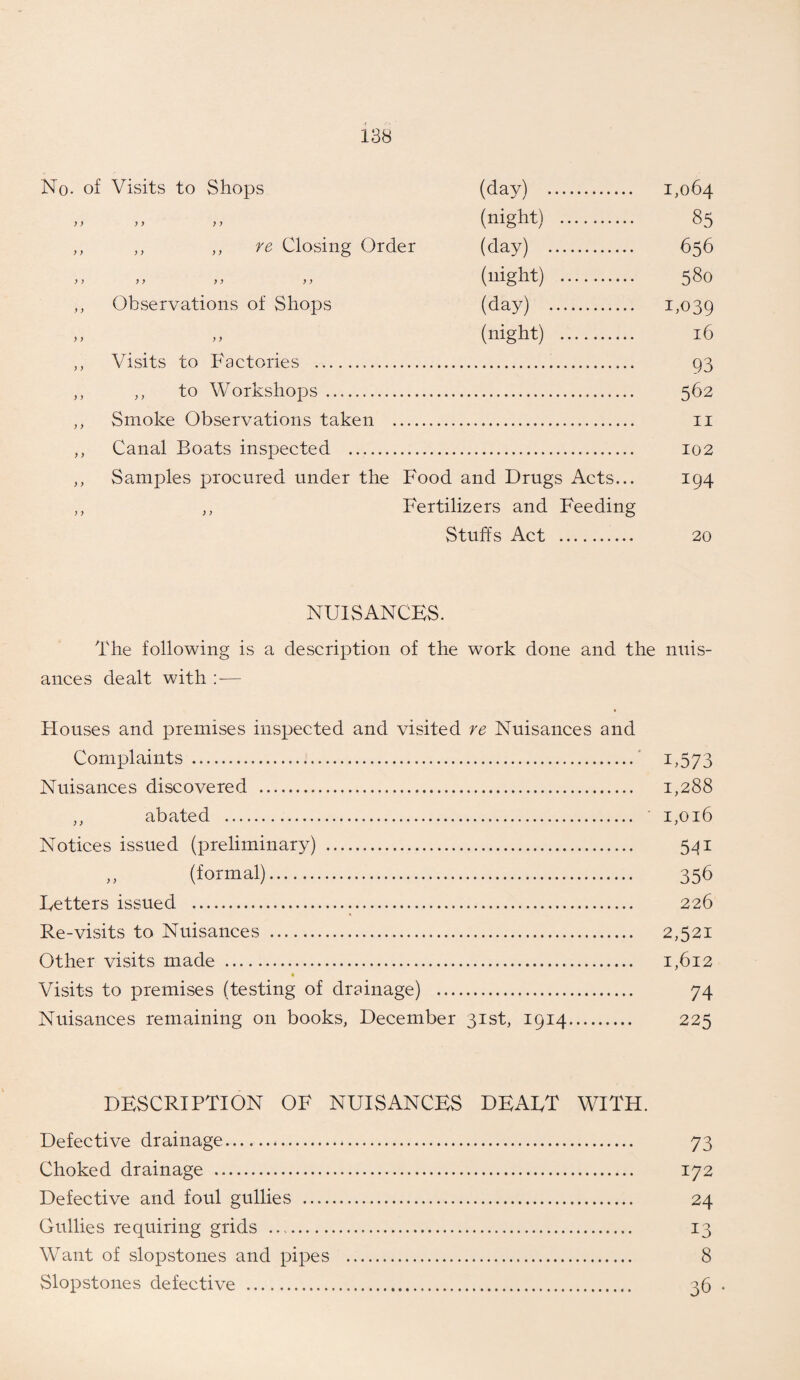 No. of Visits to Shops (day) . 1,064 ,, „ „ (night) . 85 ,, ,, ,, re Closing Order (day) . 656 „ „ „ „ (night) . 580 ,, Observations of Shops (day) . 1,039 » ,, (night) . 16 ,, Visits to Factories . 93 ,, ,, to Workshops. 562 ,, Smoke Observations taken . 11 ,, Canal Boats inspected . 102 ,, Samples procured under the Food and Drugs Acts... 194 ,, ,, Fertilizers and Feeding Stuffs Act . 20 NUISANCES. The following is a description of the work done and the nuis¬ ances dealt with — Houses and premises inspected and visited re Nuisances and Complaints . 1,573 Nuisances discovered . 1,288 ,, abated . 1,016 Notices issued (preliminary) . 541 „ (formal). 356 Fetters issued . 226 Re-visits to Nuisances . 2,521 Other visits made . 1,612 Visits to premises (testing of drainage) . 74 Nuisances remaining on books, December 31st, 1914. 225 DESCRIPTION OF NUISANCES DEAFT WITH. Defective drainage. 73 Choked drainage . 172 Defective and foul gullies . 24 Gullies requiring grids . 13 Want of slopstones and pipes . 8 Slopstones defective . 36 •