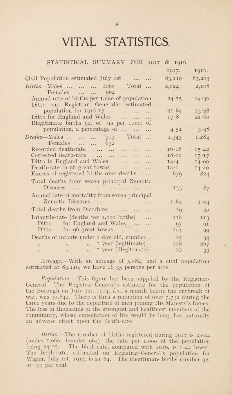 VITAL STATISTICS. STATISTICAL SUMMARY FOR 1917 & 1916. 1917. 1916. Civil Population estimated July 1st . 83,110 83.203 Births—Males . 1060 Total ... 2,024 2,108 Females . 964 Annual rate of births per 1,000 of population 24-15 24-30 Ditto on Registrar General’s estimated population for 1916-17 . 21 -84 23 -28 Ditto for England and Wales . 17-8 21 -6o Illegitimate births 92, or -99 per 1,000 of population, a percentage of . 4-54 3-98 Deaths—Males. 713 Total ... U345 1,284 Females . 632 Recorded death-rate . 16-18 I5-42 Corrected death-rate . 18 -oi I7‘I7 Ditto in England and Wales . 14-4 14-00 Death-rate in 96 great towns . 14-6 14-40 Excess of registered births over deaths 679 824 Total deaths from seven principal Zymotic Diseases . 153 87 Annual rate of mortality from seven principal Zymotic Diseases . 1 -84 1 -04 Total deaths from Diarrhoea . 29 40 Infantile-rate (deaths per 1,000 births) 118 n.3 Ditto for England and Wales . 97 91 Ditto for 96 great towns . 104 99 Deaths of infants under 1 day old, number... 27 34 ,, ,, ,, 1 year (legitimate)... 228 207 ,, ,, ,, 1 year (illegitimate) 12 33 Acreage.—With an acreage of 5,082, and a civil population estimated at 83,110, we have 16-35 persons per acre. Population.—This figure has been supplied by the Registrar- General. The Registrar-General’s estimate for the population of the Borough on July 1st, 1914, i.e., a month before the outbreak of war, was 90,842. There is thus a reduction of over 7,732 during the three years due to the departure of men joining His Majesty’s forces. The loss of thousands of the strongest and healthiest members of the community, whose expectation of life would be long, has naturally an adverse effect upon the death-rate. Births.—The number of births registered during 1917 is 2,024 (males 1,060, females 964), the rate per 1,000 of the population being 24-15. The birth-rate, compared with 1916, is 1-44 lower. The birth-rate, estimated 011 Registrar-General’s population for Wigan, July 1st, 1917, is 21-84. The illegitimate births number 92, or -99 per cent.