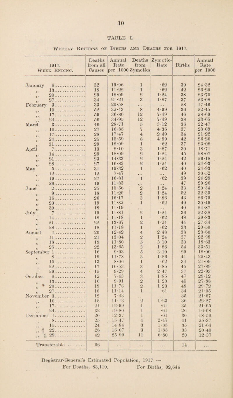 TABLE I. Weekly Returns of Births and Deaths for 1917. 1917. Week Ending. Deaths from all Causes Annual Rate per 1000 Deaths from Zymotics Zymotic- Rate _ Births Annual Rate per 1000 J anuary 0. 32 19-96 1 •62 39 24-32 13. 18 11-22 1 •62 42 26-20 99 20. 29 18-09 2 1-24 38 23-70 9 9 27. 34 21-21 3 1-87 37 23-08 99 February 3. 33 20-58 28 17-46 10. 52 32-43 8 4-99 36 22-45 99 17. 59 36-80 12 7-49 46 28-69 99 24. 56 34-95 12 7-49 38 23-65 99 March 3. 46 28-71 5 3-12 36 22-47 10. 27 16-85 7 4-36 37 23-09 99 17. 28 17-47 4 2-49 34 21-22 99 24. 25 15-59 8 4-99 42 26-20 99 31. 29 18-09 1 •62 . 37 23-08 9 9 April 7. 13 8-10 3 1-87 30 18-71 14. 29 18-09 2 1-24 45 28-07 99 21. 23 14-33 2 1-24 42 26-18 99 28. 27 16-83 2 1-24 40 24-93 May 5. 31 19-32 1 •62 40 24-93 12. 12 7-47 49 30-52 99 19. 27 16-81 1 •62 39 24-29 99 26. 19 11-83 47 29-26 99 Jane 2. 25 15-56 2 1-24 33 20-54 9. 18 11-20 2 1-24 52 32-35 99 16. 26 16-17 3 1-86 43 26-75 99 23. 19 11-82 1 •62 49 30-49 99 30. 18 11-19 40 24-87 July” 7. 19 11-81 2 1-24 36 22-38 14. 18 11-18 1 •62 48 29-83 99 21. 22 13-67 2 1-24 44 27-34 99 28. 18 11-18 1 •62 33 20-50 99 August 4. 20 12-42 4 2-48 38 23-60 11. 21 13-04 2 1-24 37 22-98 9 9 18. 19 11-80 5 3-10 30 18-63 9 9 95. 22 13-65 3 1-86 54 33-51 99 Sfintifimbfir 1. 16 9-93 5 3-10 29 18-00 8. 19 11 -78 3 1-86 41 25-43 9 9 15. 13 8-06 1 •62 34 21-09 9 9 22. 17 10-53 3 1 -85 45 27-89 9 29. 15 9-29 4 2-47 37 22-93 9 9 October 6. 12 7-43 3 1-85 47 29-12 13. 16 9-91 2 1 -23 45 27-88 9 9 ft 20. 19 11-76 2 1-23 48 29-72 9 9 9,7. 18 11-14 1 •61 34 21-05 9 9 . November 3. 12 7-43 35 21-67 10. 18 11-13 2 1-23 36 22-27 9 9 17. 21 12-99 1 •61 35 21-65 9 9 24. 32 19-80 1 •61 26 16-08 9 9 December 1. 20 12-37 1 •61 30 18-56 8. 25 15-47 4 2-47 41 25-37 9 9 15. 24 14-84 3 1 -85 35 21-64 9 9 m 22. 26 16-07 3 1 -85 33 20-40 12-37 9 9 Jg y* 29. 42 25-99 11 6-80 20 9 > fe Tra.nsffirfl.ble . 66 14 i Registrar-General’s Estimated Population, 1917 :— For Deaths, 83,110. For Births, 92,044