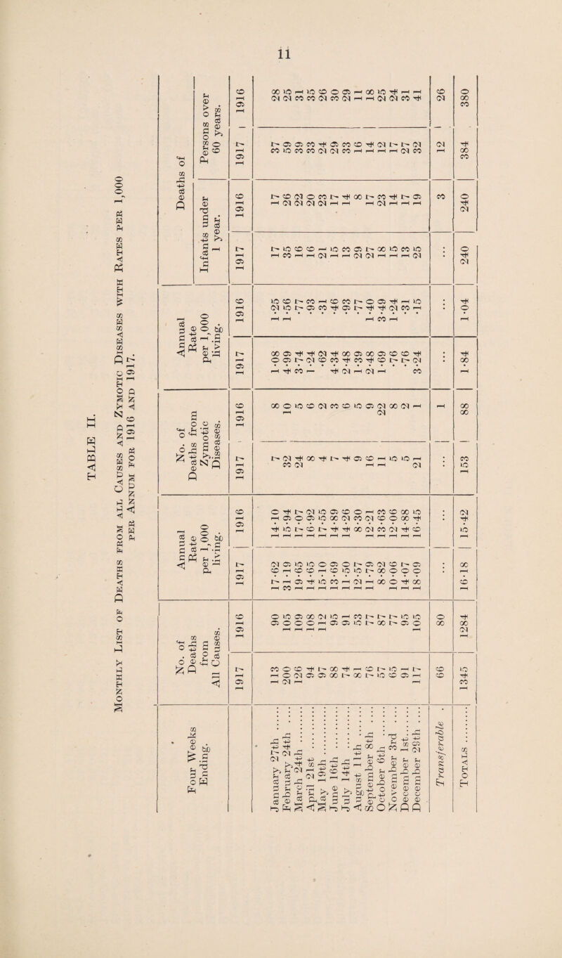 Monthly List of Deaths from all Causes and Zymotic Diseases with Rates per 1,000 per Annum for 1916 and 1917. 02 A 73 £ 3 02 s eg I—I D © 05 D1 % 05 • 05 • 05 i- . CO i—H CO D1 r—i i—i D1 • © 05 r-H r-H o O • 2 © O &D § t8 - -S CpH P A ^ ST CD H 05 05 O^IXMIODOO^MOOOICI HOIOOIOXMCONOOOO^ •^iOt^CDt^^ThOOC<lfOC<lTt<CD DlC5lDlD©05©r^0501©t^05 CD i— OOh(OOiOI>XOOO 1>hO5^iO»hiMph00O^X H CO l—i P p rH P r—< P H P H (M ID oc CD m 02 0 PH o © +3 s rH r—' c3 o CO o © ?H CHH O CD 05 D* r-H 07) ©DDOOOJDPCOI>I>1>DD 05©0©H05fflDD001>Ol© (—H r-H r-H r-H n—H 80 1284 CO©D7<l-OOT#POt^)OPD © ID rH©Dl©O5G0t-G01r-lD©O5rH © hH (M p P CO m _ tyj <D . £ ^ £.5 Ph ^ 0 ^ OH A (~j rD -P •P D1 ™ <M . if -P fH 43 Ph cS ^oq®H D 0 ^ _ S P ? • H K © rj O Ph p Pi rj § © ^ 3 l-o A 07 1-0 rj ^ p +? © CD ^ P _ -P g © 3 © rD ip“ p^-p 33 i © « HO <1 CZ2 O 73 P ii 02 05) WrH^l P P s a s ® © © POO o © © £ A A o hO a p <» £ a p Eo CO tO <1 H O H