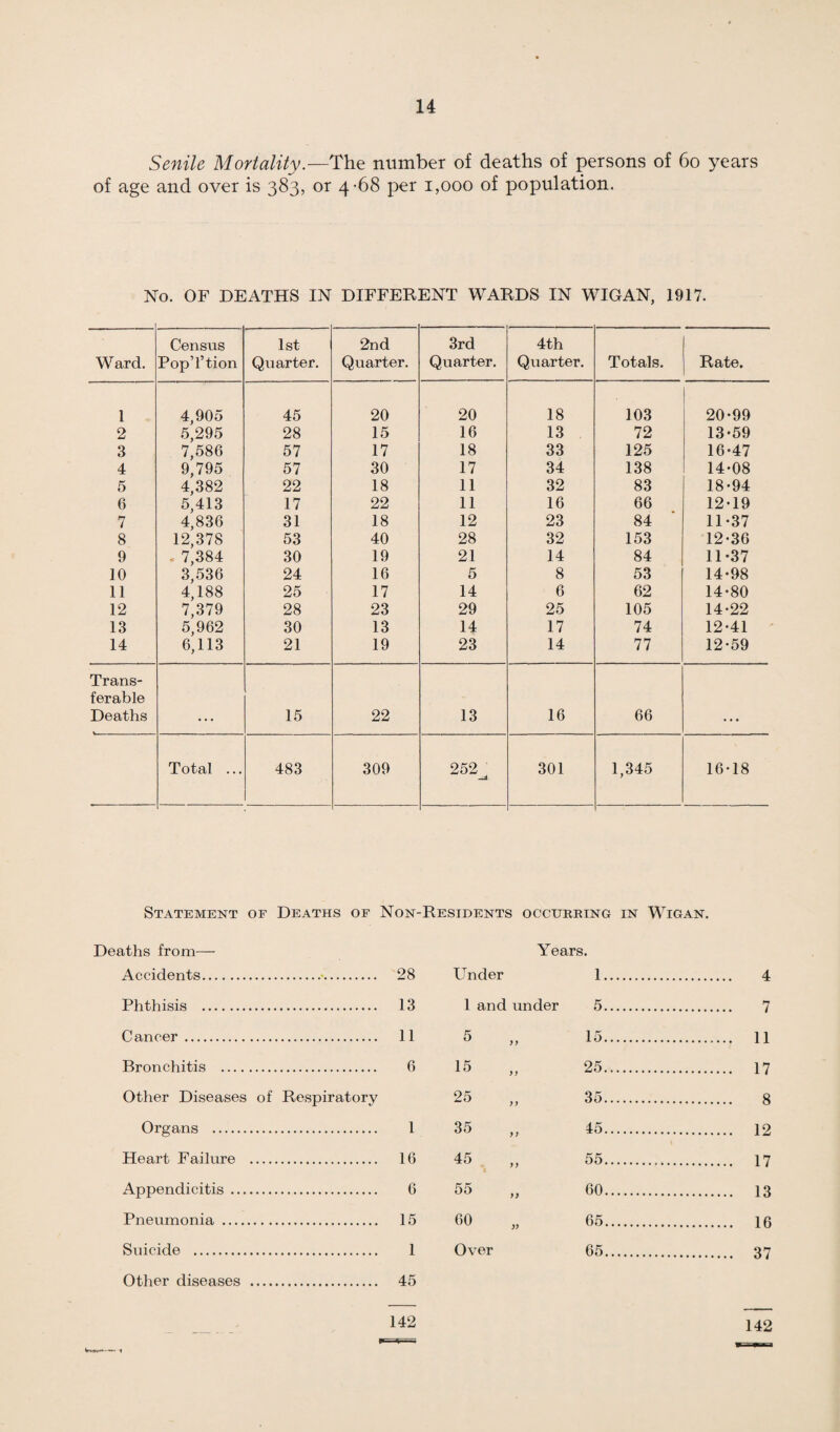 Senile Mortality.—The number of deaths of persons of 60 years of age and over is 383, or 4-68 per 1,000 of population. No. OF DEATHS IN DIFFERENT WARDS IN WIGAN, 1917. Ward. Census PopTtion 1st Quarter. 2nd Quarter. 3rd Quarter. 4th Quarter. Totals. Rate. 1 4,905 45 20 20 18 103 20*99 2 5,295 28 15 16 13 72 13*59 3 7,586 57 17 18 33 125 16*47 4 9,795 57 30 17 34 138 14*08 5 4,382 22 18 11 32 83 18*94 6 5,413 17 22 11 16 66 12*19 7 4,836 31 18 12 23 84 11*37 8 12,378 53 40 28 32 153 12*36 9 . 7,384 30 19 21 14 84 11*37 10 3,536 24 16 5 8 53 14*98 11 4,188 25 17 14 6 62 14*80 12 7,379 28 23 29 25 105 14*22 13 5,962 30 13 14 17 74 12*41 14 6,113 21 19 23 14 77 12*59 Trans¬ ferable Deaths 15 22 13 16 66 • * • Total ... 483 309 252 301 1,345 16*18 -Jd Statement of Deaths of Non-Residents occurring in Wigan. Deaths from— Accidents.*. 28 Phthisis . 13 Cancer. 11 Bronchitis . 6 Other Diseases of Respiratory Organs . 1 Heart Failure . 16 Appendicitis . 6 Pneumonia . 15 Suicide . 1 Other diseases . 45 142 Years. Under 1. 4 1 and under 5. 7 5 „ 15. 11 15 „ 25. 17 25 „ 35. 8 35 „ 45. 12 45 „ 55. 17 55 „ 60. 13 60 „ 65. 16 Over 65. 37 142