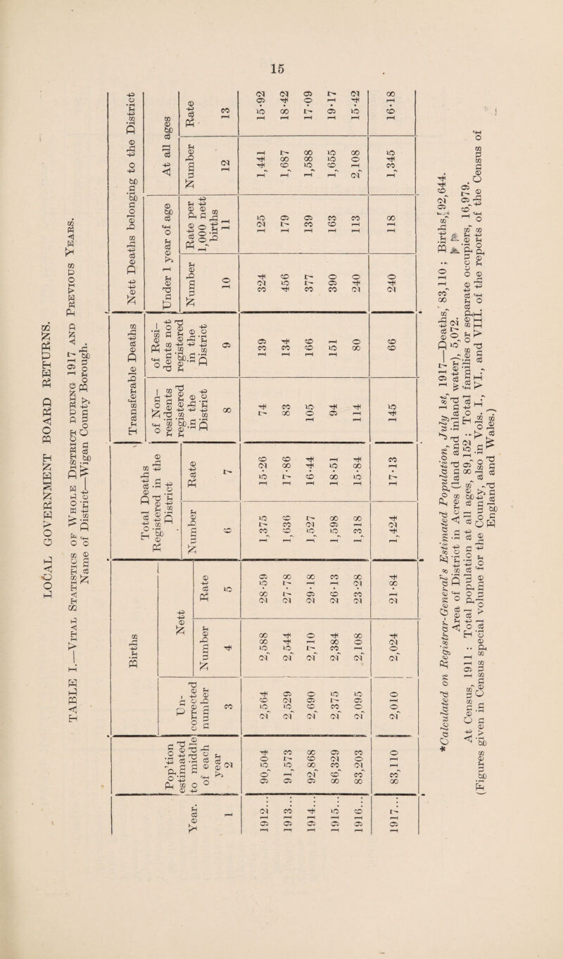 m £ Ph P EH P Ph P Ph <1 o ffl Eh £ P £ P P > o o p <1 o oq Ph 0 H r* 02 P O M > H Ph Ph A <i . r ^ v~ bo r-H j- 05 5 1—1 P „ o 0 CQ Ph -p P fl P 3 o Eh O 2 fl g § EH &b CO -rH fiEf mA g'S g ts p5 Ph ^ O O co O O fl H 3 EH Eh m p EH > P PI H -p o • H CO <D P +5 o -P bO fl • rH bD fi O r-H © CO p -p <3 © A -p -P © £ CO p -p c6 © A © !—i P o3 P © PH CO fl c$ P Eh 02 © bC cS c3 -p < © bO c3 =3 © K*i P © nd A © H Ph co P © P a 5§ 05 •+=> P -P © © ,„ © o £ Ph ° Lq o P P © P P £ 05 OS © 05 rti 00 OS o OS 05 © rH tH V- 00 © 00 00 © © io so 00 o 1“H of io 05 OS os CO CO SO CO 05 CO CO © t CO © © © Tt< CO 05 00 rH CO © CO 00 © tH 05 CO © Ph «P O O fl © rG I fl o PH o 02 -P fl © © • rH CO © P © 02 +3 | a « |^.S Q © H ^H © H-H sL 02 c8 -2 Q ^ »H O * i-H P &C © © 02 -P P • f—H w -p -p © £ registered in the District 9 139 134 166 151 80 99 registered in the District 8 74 83 105 94 114 145 © © t-h co 0 Ol 00 Th IO 00 rH & ^ io r- © oo © i- © O © N 00 00 rO 1^ CO 05 CSS -H CM a ° co © © © co -HH p rH rH r—H rH r-H rH fc o © © © a p p ©. © p -p © p l~J ° a co g ^ © .2 © © -4-> CO • r-H O 'A Ph <» © o c8 © 05 © O P> o © © r-H rH Ol 00 <05 05 05 05 05 05 00 © 00 © © t CO rH © cT 05 05 of of of Th' © © © © © © © © co © © pf 05” of of of of CO 00 © CO © © r- © 05 © rH © © 00 CO 05 r-H o' rH co- co-' © OS © 00 00 00 P5 CO J © r- r-H r-H rH r-H rH r-H OS os © © © © r-H rH rH rH rH r-H *Calculated on Registrar-General’s Estimated Population, July \st, 1917—Deaths, 83,110 ; Births,[92,644. Area of District in Acres (land and inland water), 5,072. ► {& At Census, 1911 : Total population at all ages, 89,152 ; Total families or separate occupiers, 16,979. (Figures given in Census special volume for the County, also in Vols. I., VI., and VIII. of the reports of the Census of England and Wales.)