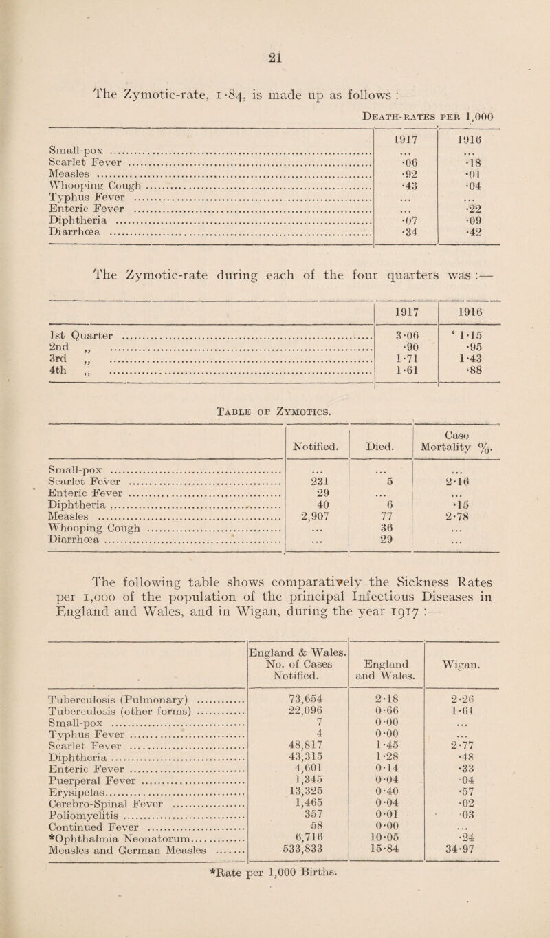 The Zymotic-rate, i -84, is made up as follows i— Death-rates per 1,000 Small-pox . 1917 1916 Scarlet Fever . •06 •18 Measles . •92 •01 •04 Whooping Cough . •43 Typhus Fever . Enteric Fever . •22 Diphtheria . •07 •09 Diarrhoea . •34 •42 The Zymotic-rate during each of the fou r quarters was :— 1917 1916 1st Ouarter ... 3-06 ‘ 1-15 2nd ,, . •90 ■95 3rd  . 1*71 1-43 4th . 1-61 •88 )) *.*...... Table of Zymotics. Notified. Died. Case Mortality %. Small-pox . ... ... Scarlet Fever . 231 5 2‘16 Enteric Fever . 29 • • • * • i Diphtheria . 40 6 •15 Measles . 2,907 77 2-78 Whooping Cough . • • • 36 • • • Diarrhoea . ... 29 ... The following table shows comparatively the Sickness Rates per 1,000 of the population of the principal Infectious Diseases in England and Wales, and in Wigan, during the year 1917 :— England & Wales. No. of Cases Notified. England and Wales. Wigan. Tuberculosis (Pulmonary) . 73,654 22,096 2-18 2-26 Tuberculosis (other forms) .. 0-66 1-61 Sma,ll-nnx . 7 0-00 Typhus Fever . 4 0-00 Scarlet Fever . 48,817 43,315 4,601 1,345 13,325 1,465 357 1-45 2-77 Diphtheria,. 1-28 •48 Enteric Fever ... 0-14 •33 Puerperal Fever . 0-04 -04 Erysipelas. 0-40 •57 Clerebrn-Snina.l Fever . 0-04 •02 Poliomyelitis . 0-01 ■03 Coritinned Fever . 58 0-00 *(fnhtha.lmia, Nenna/torum. 6,716 533,833 10-05 •24 Measles and German Measles . 15-84 34-97 *Rate per 1,000 Births.