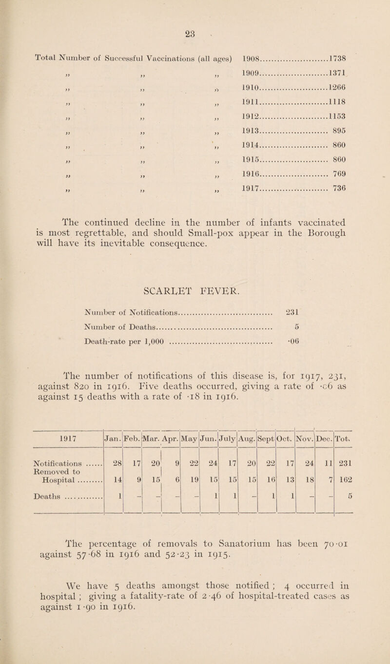 Total Number of Successful Vaccinations (all ages) 1908. .1738 )) yy „ 1909. .1371 )) yy 1910. .1266 ) ) yy 1911. .1118 )> yy 1912. .1153 )) yy „ 1913. . 895 >) yy „ 1914. . 860 )> yy 1915. . 860 >) yy „ 1916. . 769 )) yy „ 1917. . 736 The continued decline in the number of infants vaccinated is most regrettable, and should Small-pox appear in the Borough will have its inevitable consequence. SCARLET FEVER. Number of Notifications. 231 Number of Deaths. 5 Death-rate per 1,000 . *06 The number of notifications of this disease is, for 1917, 231, against 820 in 1916. Five deaths occurred, giving a rate of *c6 as against 15 deaths with a rate of -18 in 1916. J 1917 Jan. Feb. Mar. Apr. 1 May Jun.jjuly Aug. Sept Oct. Nov. Dec. Tot. Notifications . 28 17 20 9 22 24 17 20 22 17 24 11 231 Removed to Hospital . 14 9 15 6 19 15 15 15 16 13 18 7 162 Deaths . 1 — — — — 1 1 — 1 1 — — 5 1 The percentage of removals to Sanatorium has been 70-01 against 57-68 in 1916 and 52-23 in 1915. We have 5 deaths amongst those notified ; 4 occurred in hospital ; giving a fatality-rate of 2-46 of hospital-treated cases as against 1-90 in 1916.