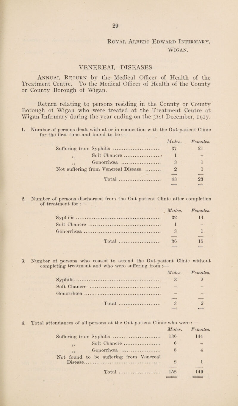 Royal Albert Edward Infirmary, Wigan. VENEREAE DISEASES. Annual Return by the Medical Officer of Health of the Treatment Centre. To the Medical Officer of Health of the County or County Borough of Wigan. Return relating to persons residing in the County or County Borough of Wigan who were treated at the Treatment Centre at Wigan Infirmary during the year ending on the 31st December, 1917. 1. Number of persons dealt with at or in connection with the Out-patient Clinic for the first time and found to be :— Males. Females. Suffering from Syphilis . 37 21 „ Soft Chancre .• 1 - ,, Gonorrhoea . 3 1 Not suffering from Venereal Disease . 2 1 Total . 43 23 2. Number of persons discharged from the Out-patient Clinic after completion of treatment for :— . Males. Females. Syphilis . 32 14 Soft Chancre . 1 - Gonorrhoea . 3 1 Total . 36 15 3. Number of persons who ceased to attend the Out-patient Clinic without completing treatment and who were suffering from :— Males. Females. Syphilis. 3 2 Soft Chancre . - - Gonorrhoea . - - Total o 4. Total attendances of all persons at the Out-patient Clinic who were :— Males. Females. Suffering from Syphilis . 136 144 ti Soft Chancre . 6 - ,, Gonorrhoea . 8 4 Not found to be suffering from Venereal Disease. 2 1