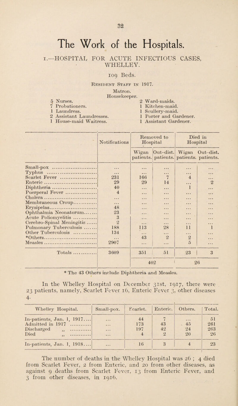 The Work of the Hospitals. i.—HOSPITAL FOR ACUTE INFECTIOUS CASES, WHELLEY. 109 Beds. Resident Staff in 1917. Matron. Housekeeper. § Nurses. 2 Ward-maids. 7 Probationers. 1 Kitchen-maid. 1 Laundress. 1 Scullery-maid. 2 Assistant Laundresses. 1 Porter and Gardener. 1 House-maid Waitress. 1 Assistant Gardener. - Notifications Removed to Hospital Died in Hospital Wigan patients. Out-dist. patients. Wigan patients. Out-dist. patients. Small-pox . • • • • • • ... Typhus . . . . • . . • . . • . • Scarlet Fever . 231 166 7 4 Enteric . 29 29 14 • • • 2 Diphtheria. 40 • • • • • • 1 Puerperal Fever . 4 • • • • • • • • • Cholera. • • • ... • • • • • • Membraneous Croup. • • • • • • • • • • • • Erysipelas. 48 • • • • . . • . . Ophthalmia Neonatorum. 23 • . • • . • • • • Acute Poliomyelitis . 3 • . . • . . • • • Cerebro-Spinal Meningitis. 2 • • • • • * • • • Pulmonary Tuberculosis. 188 113 28 11 1 Other Tuberculosis . 134 • • • • . . • • • • • • * Others. • • • 43 2 2 • • • Measles. 2907 ... ... 5 ... Totals ... 3609 351 51 23 3 402 26 * The 43 Others include Diphtheria and Measles. In the Whelley Hospital on December 31st, 1917, there were 23 patients, namely, Scarlet Fever 16, Enteric Fever 3, other diseases 4- Whelley Hospital. Small-pox. Scarlet. Enteric. Others. Total. In-patients, Jan. 1, 1917.... 44 7 • • • 51 Admitted in 1917 . • • • 173 43 45 261 Discharged ,, . • * . 197 42 24 263 Died ,, . ... 4 2 20 26 In-patients, Jan. 1, 1918.... ... 16 3 4 23 The number of deaths in the Whelley Hospital was 26 ; 4 died from Scarlet Fever, 2 from Enteric, and 20 from other diseases, as against 9 deaths from Scarlet Fever, 13 from Enteric Fever, and 3 from other diseases, in 1916.