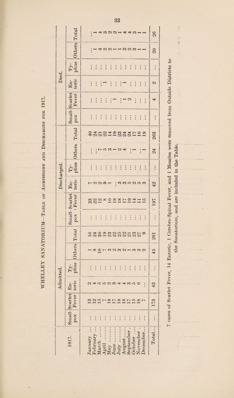 WHELLEY SANATORIUM—Table of Admissions and Discharges for 1917. 73 03 73 03 &0 Ph cO fa © 73 03 P P 73 < c3 P o Eh CQ Ph 03 fa P o . 02 fa • 2 c V fa ft © © H £*■ CO 03 o fa QG W 5 XI 2 ° OQ A cO P O H OD Ph © fa P o . 02 >» s 1 2 S3 *fi fa ft © © H > 03 03 ° fa 02 ^ § s* 02 oS p o Eh co ph © fa p O CO >5 2 ^ fa 33 g fa 3 03 H 2; o> o © °fa 02 c3 X 2 a !>• r—< 05 |—|',HI(M<M'—h|—i(M<MCO'—<ip (M • • • 0^p<M^05CO^Tfl|^fa05 ^<M<M<Npi—i(M<MC<|ppp d io jo p cq ^ ; p «cqwoooooooi>©Hipic M (M p pppppppp CO <M O <M CM hH c® CO <M <M IP 05 OtJIOOCONIONpCON© p<MCOp(M(M<M<M<M(M(M co (M OOOlpeO(MCCi<MPCCCO(M oq HIO lO (M CO HI Hi M IQ CO COlMIOPOOPOOCOPUOOOP >> ft M 08 C fa pH * tH ,• s • J s ft Ph fa fa ■s a | aa ft H £ ft t>, ® o E ® Ofa % Hi ^>CP?9P Q_,P ^ u § © * ftft ? o ft ®^v2^ lO 00 TjH 00 c6 p o Eh CO p © • rH Ph p m 03 73 • r-4 <0 p 33 o o u 73 © > o 2 © Ph ^ fa CO <ti Eh § © Ph © © fa © © p S3 fa HI Ph © K © fa p JJ3 1h c3 o 02 p o CQ © CO o3 o © fa p 73 S 23 S 'g © S3 •rH © Ph c3 ! 1 fa co 02 ^ O Ph fa © Ph © Ph „ 3 o « cO 02 © fa P