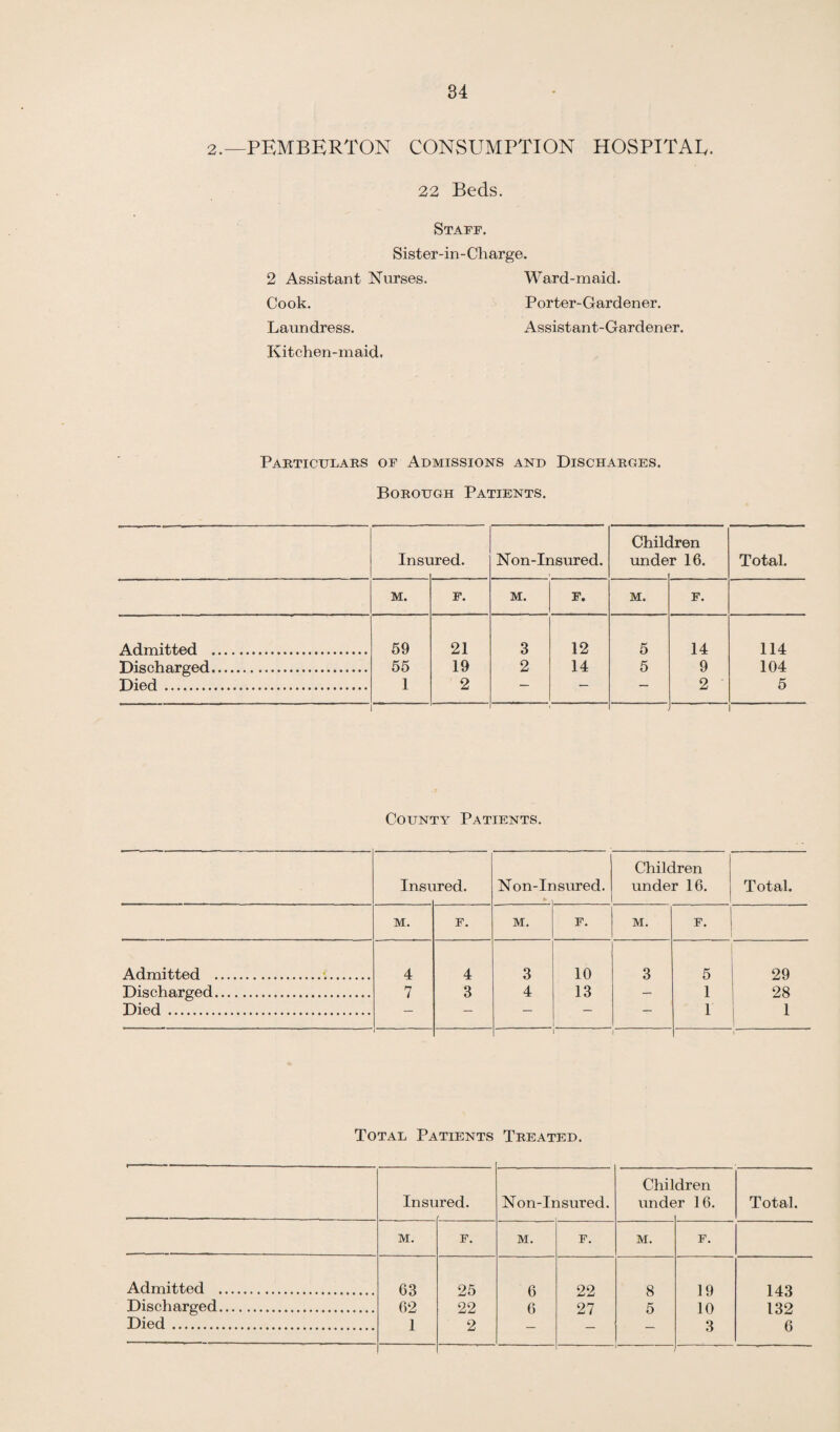 2.—PEMBERTON CONSUMPTION HOSPITAL. 22 Beds. Staff. Sister-in-Charge. 2 Assistant Nurses. Cook. Laundress. Kitchen-maid. Ward-maid. Porter-Gardener. Assistant-Gardener. Particulars of Admissions and Discharges. Borough Patients. Insi. ired. Non-Insured. Chile unde Iren r 16. Total. M. F. M. F. M. F. Admitted ... 59 21 3 12 5 14 114 Discharged... 55 19 2 14 5 9 104 Died. 1 ' m 2 2 5 County Patients. Insi ired. Non-Ir isured. Children under 16. Total. M. F. M. F. M. F. Admitted . 4 4 3 10 3 5 29 Discharged. 7 3 4 13 1 28 Died . 1 1 i Total Patients Treated. Insu red. Non-Insured. Chil unde dren r 16. Total. M. F. M. F. M. F. Admitted . 63 25 6 22 8 19 143 Discharged... 62 22 6 27 5 10 132 Died . 1 2 — — 3 6