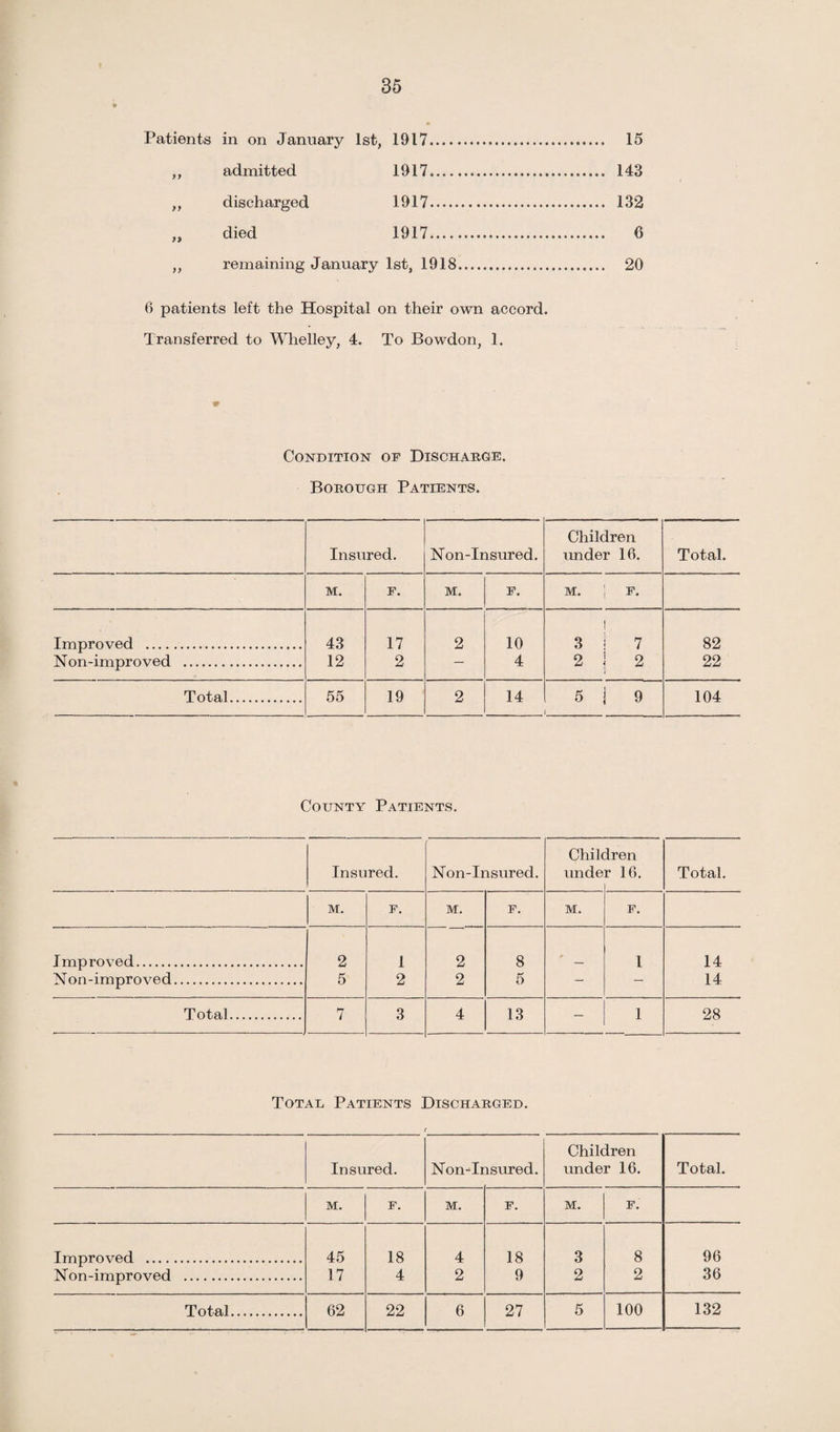 Patients in on January 1st, 1917. 15 ,, admitted 1917. 143 ,, discharged 1917. 132 „ died 1917. 6 ,, remaining January 1st, 1918. 20 6 patients left the Hospital on their own accord. Transferred to Whelley, 4. To Bowdon, 1. 9 Condition op Discharge. Borough Patients. Insured. Non-Insured. Children under 10. Total. M. F. M. F. M. | F. Improved . 43 17 2 10 ! 3 i 7 82 Non-improved . 12 2 — 4 2 ] 2 22 Total. 55 19 2 14 5 ] 9 104 County Patients. Insured. Non-Insured. Chile unde Iren r 10. Total. M. F. M. F. M. F. Improved. 2 1 2 8 ' 1 14 Non-improved. 5 2 2 5 — — 14 Total. 7 3 4 13 — 1 28 Total Patients Discharged. Insured. Non-Insured. Children under 10. Total. M. F. M. F. M. F. Improved . 45 18 4 18 3 8 90 Non-improved . 17 4 2 9 2 2 36